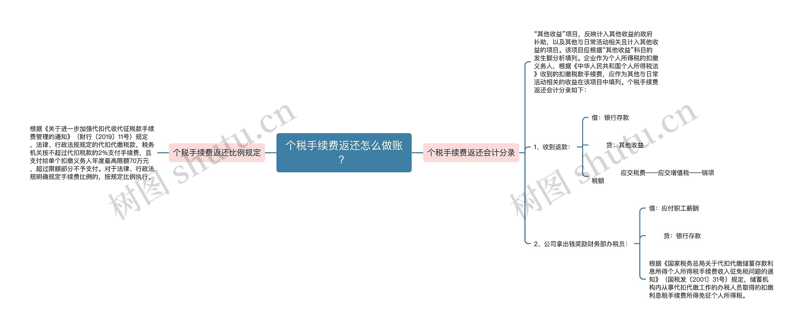 个税手续费返还怎么做账？思维导图