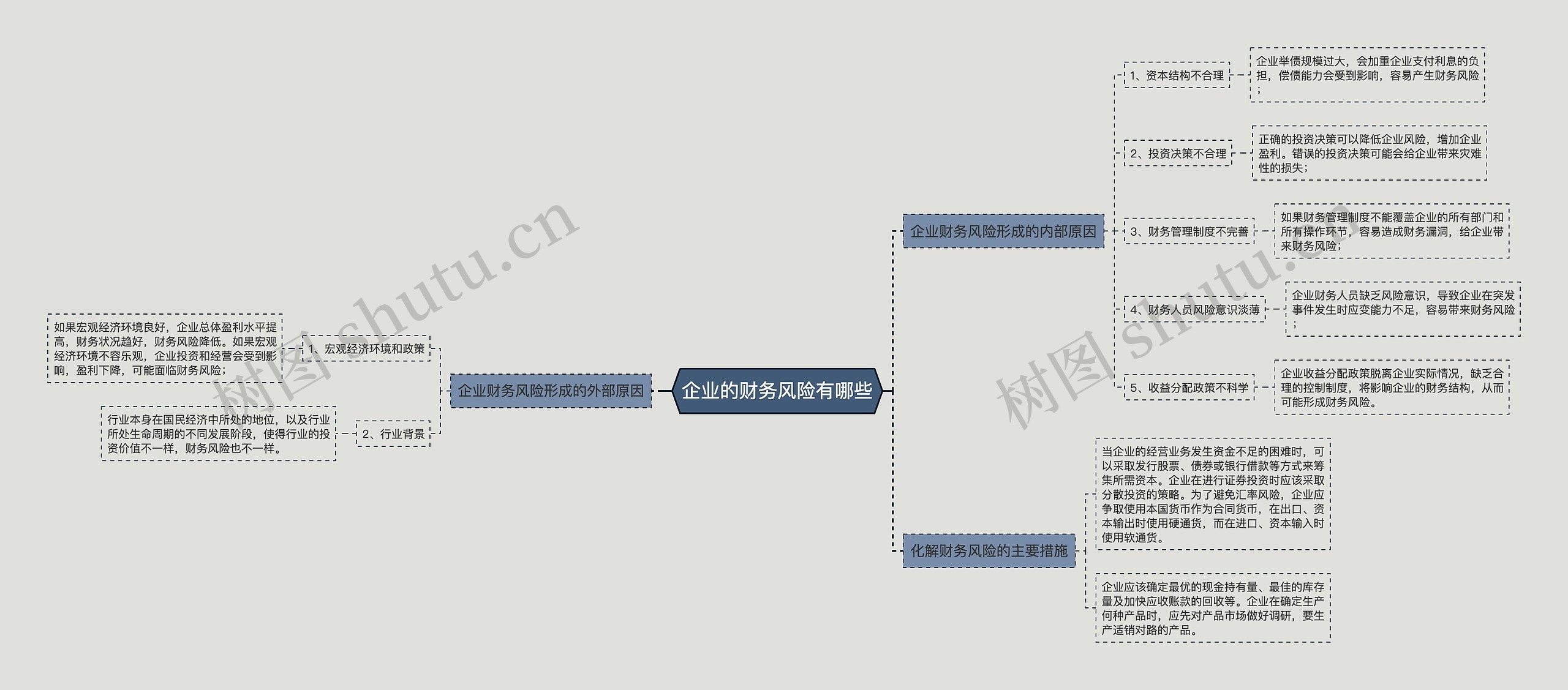 企业的财务风险有哪些思维导图