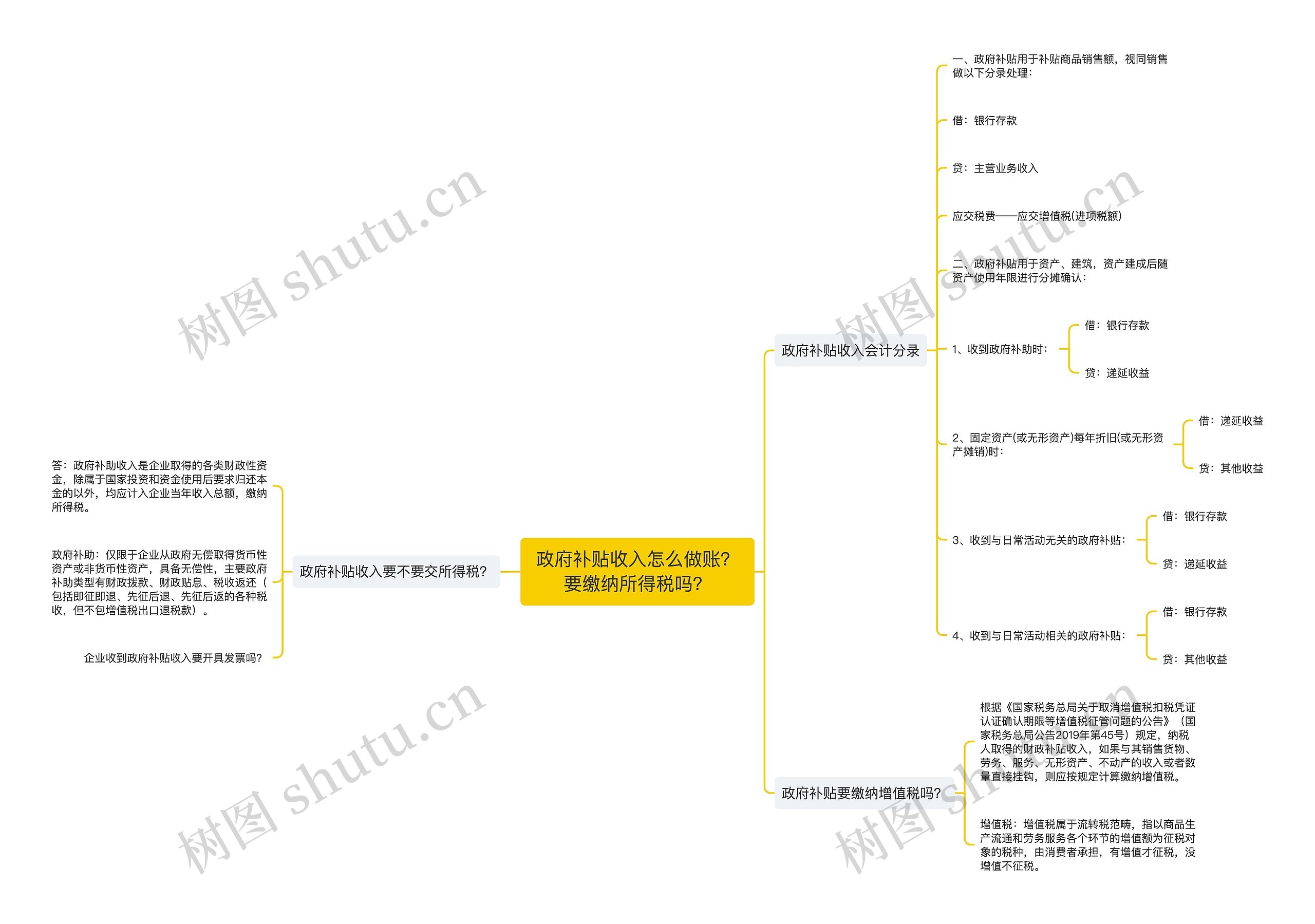 政府补贴收入怎么做账？要缴纳所得税吗？思维导图