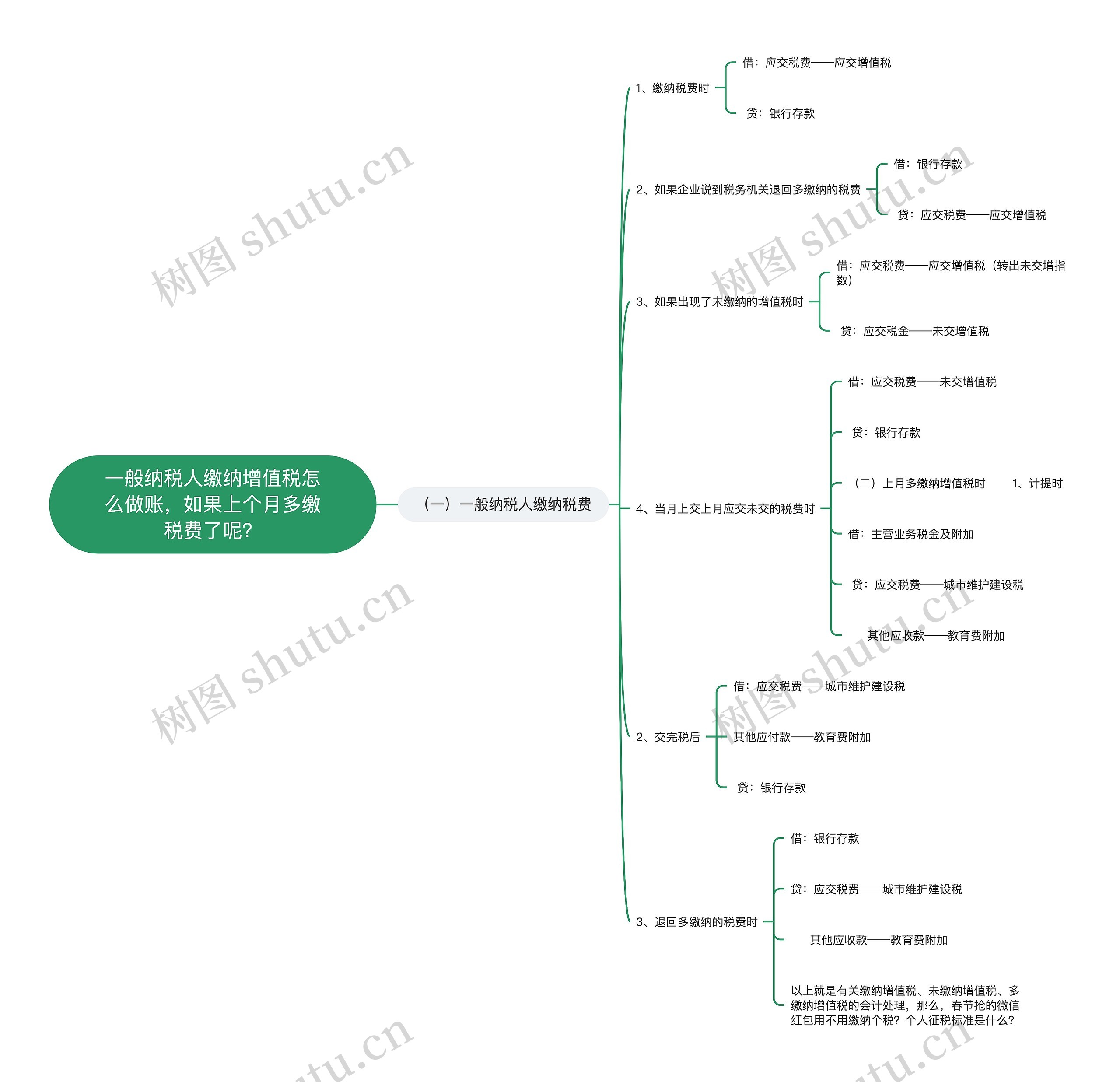 一般纳税人缴纳增值税怎么做账，如果上个月多缴税费了呢？思维导图