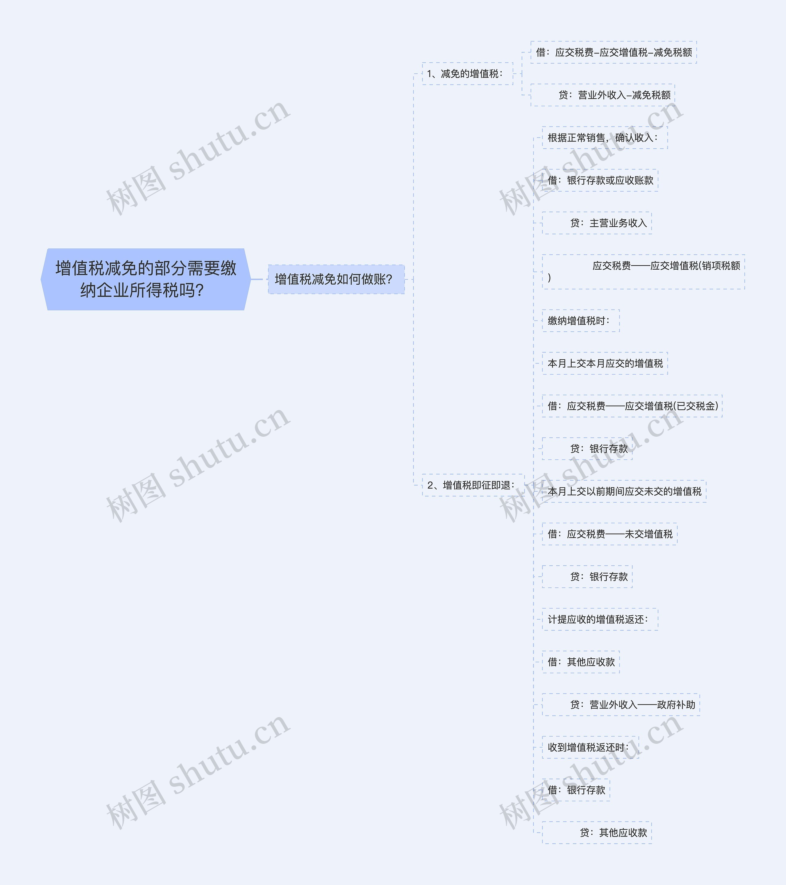 增值税减免的部分需要缴纳企业所得税吗？思维导图