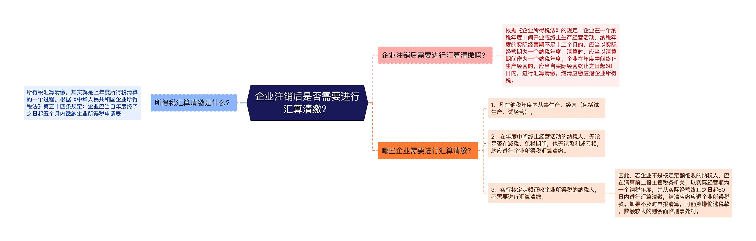 企业注销后是否需要进行汇算清缴？