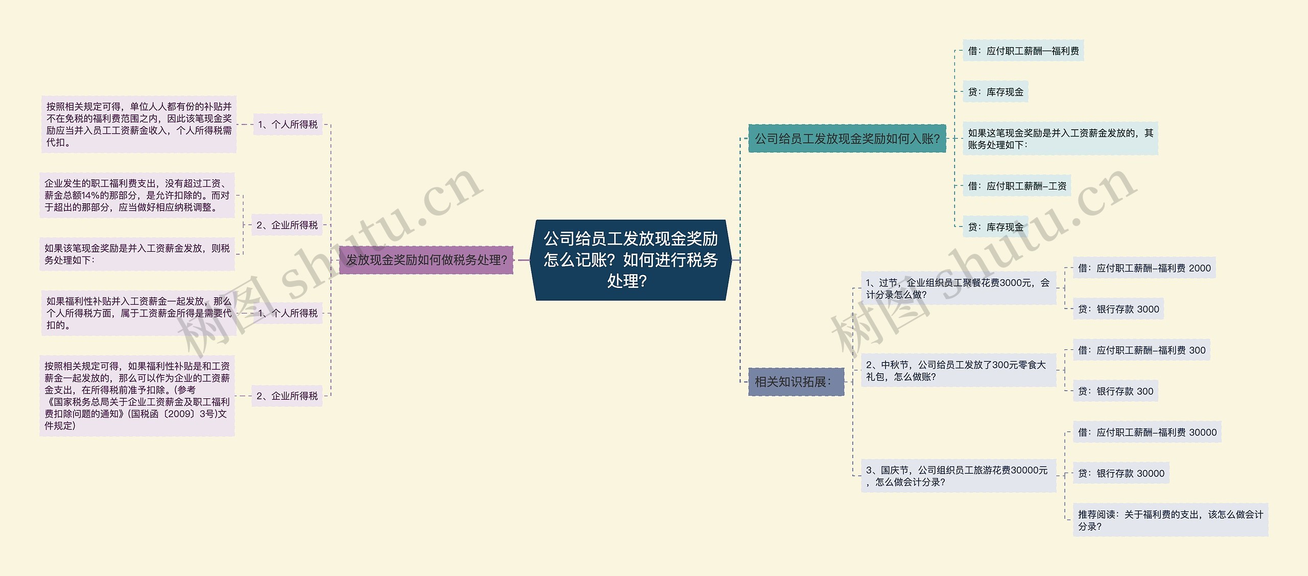公司给员工发放现金奖励怎么记账？如何进行税务处理？