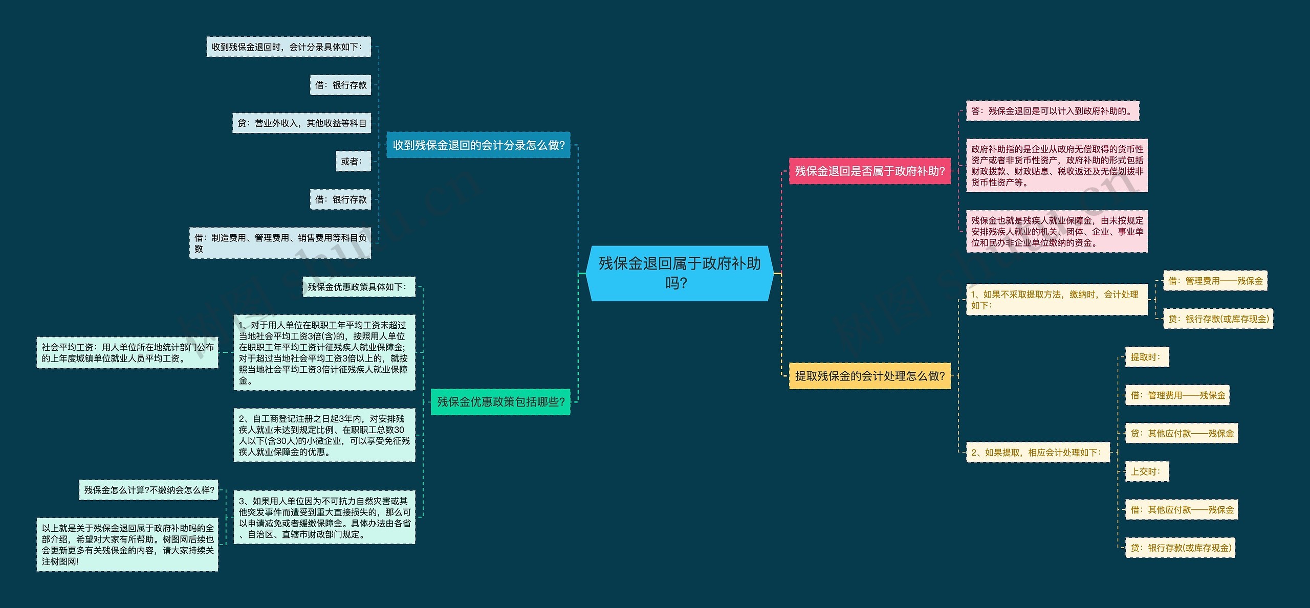 残保金退回属于政府补助吗？思维导图