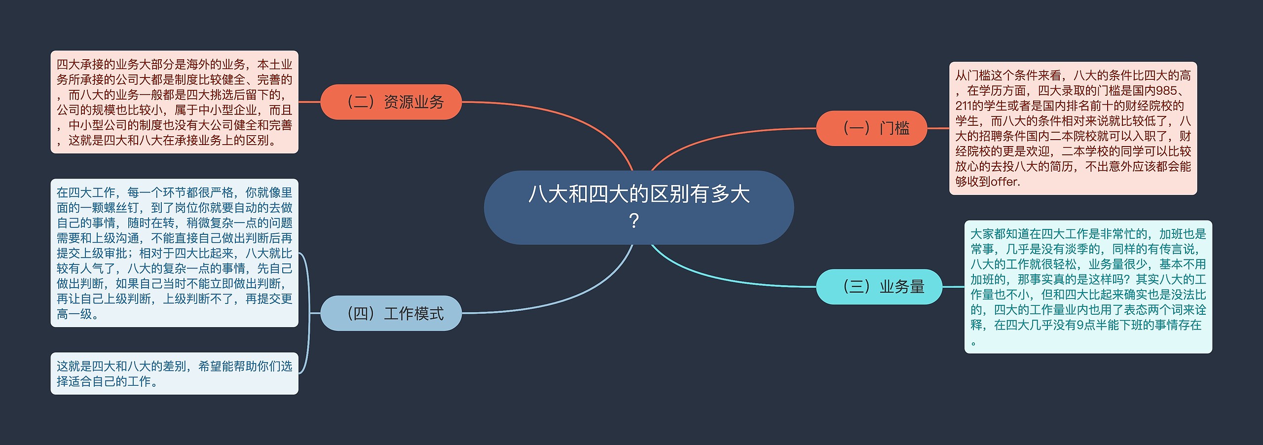 八大和四大的区别有多大？思维导图