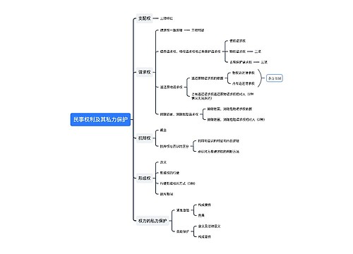 ﻿民事权利及其私力保护