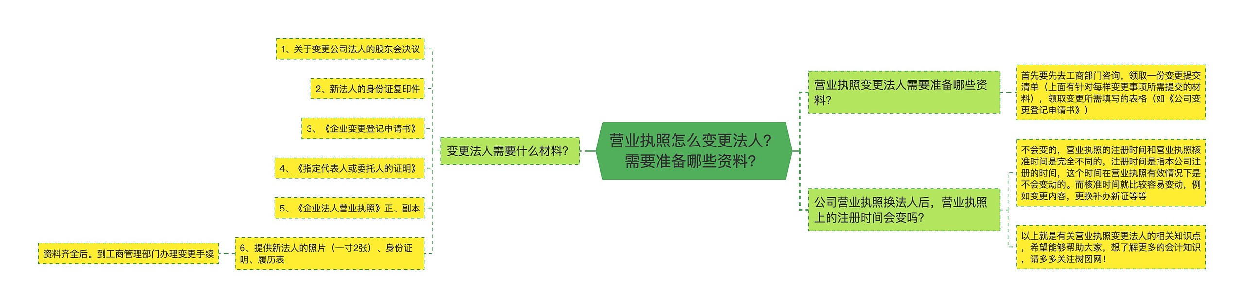 营业执照怎么变更法人？需要准备哪些资料？