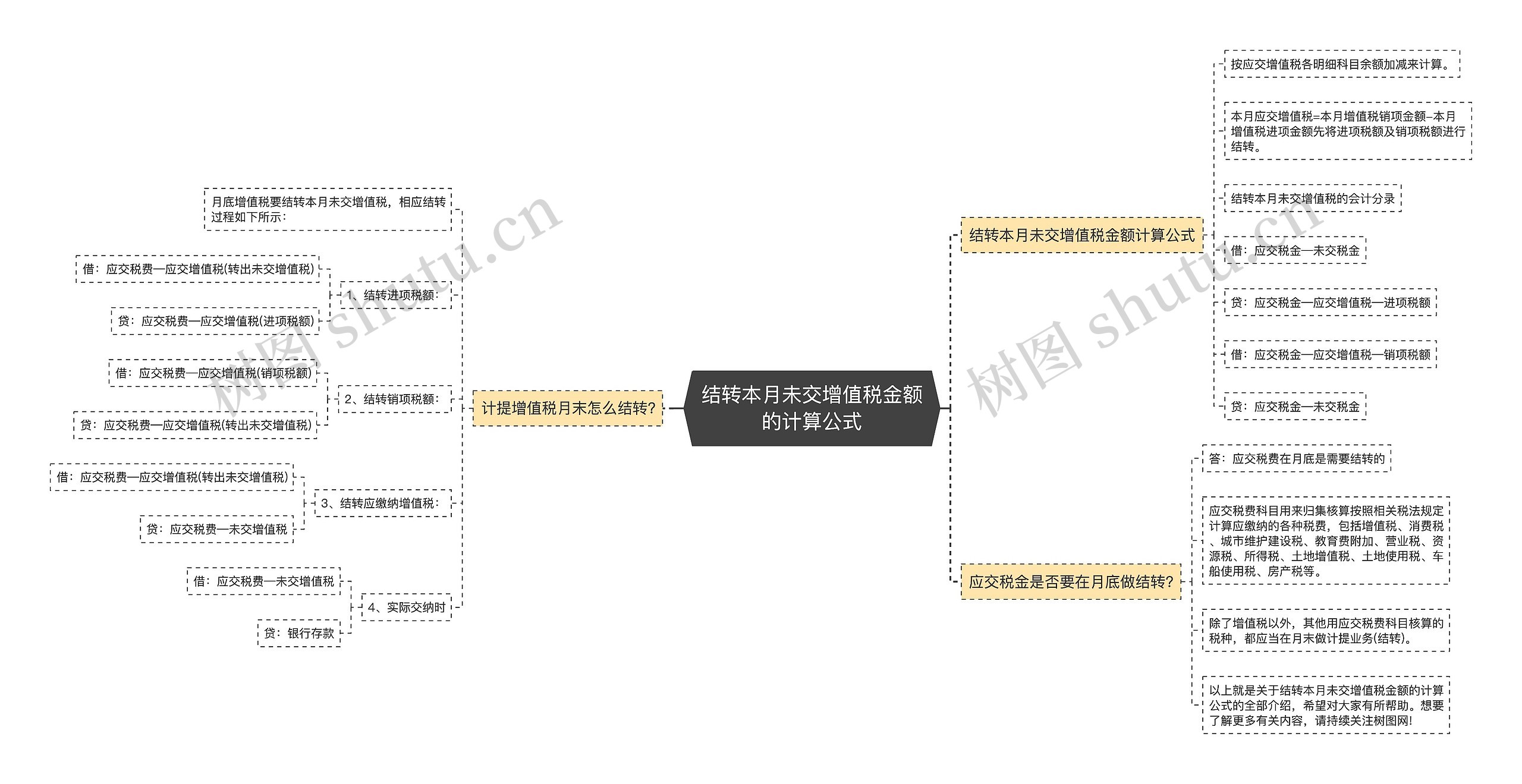 结转本月未交增值税金额的计算公式