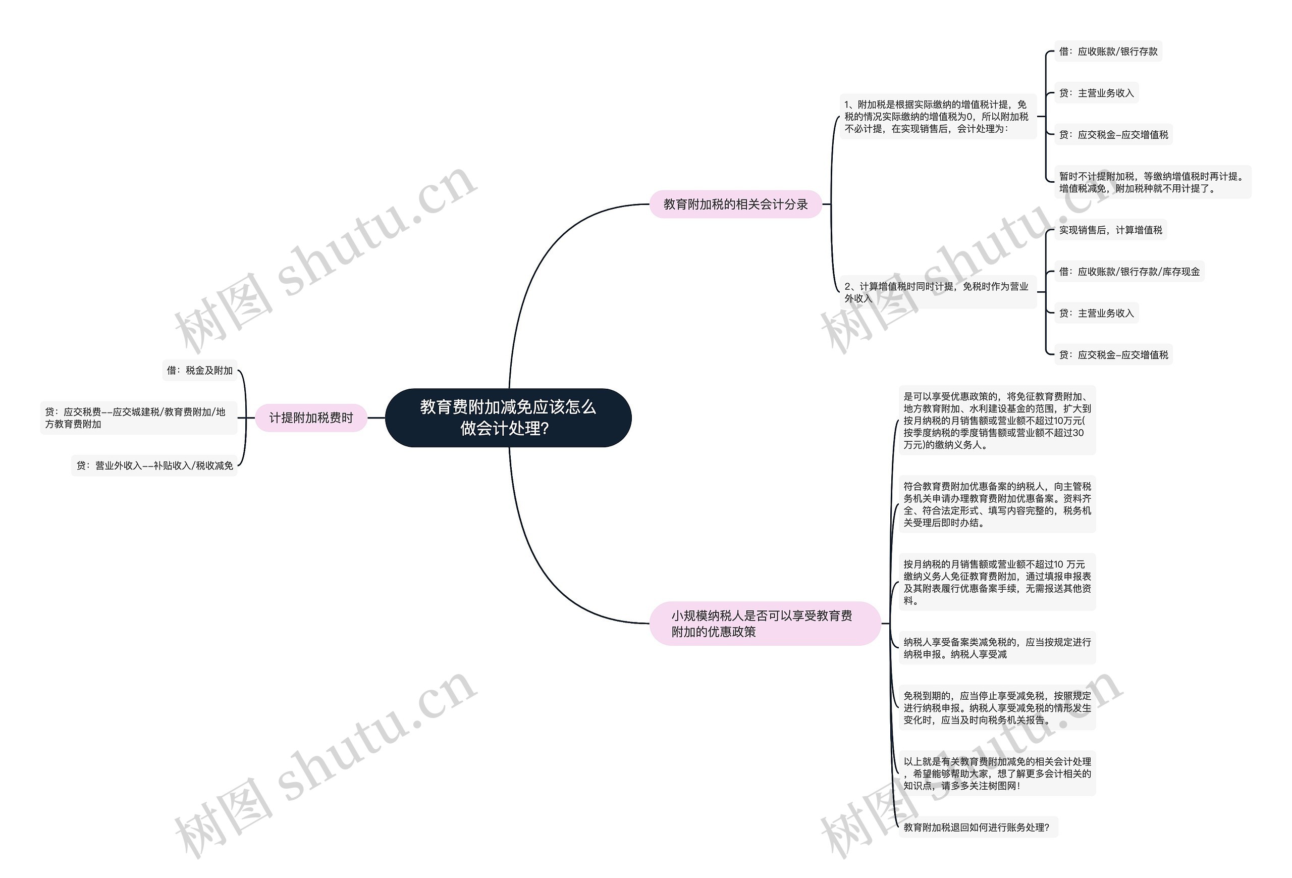 教育费附加减免应该怎么做会计处理？思维导图