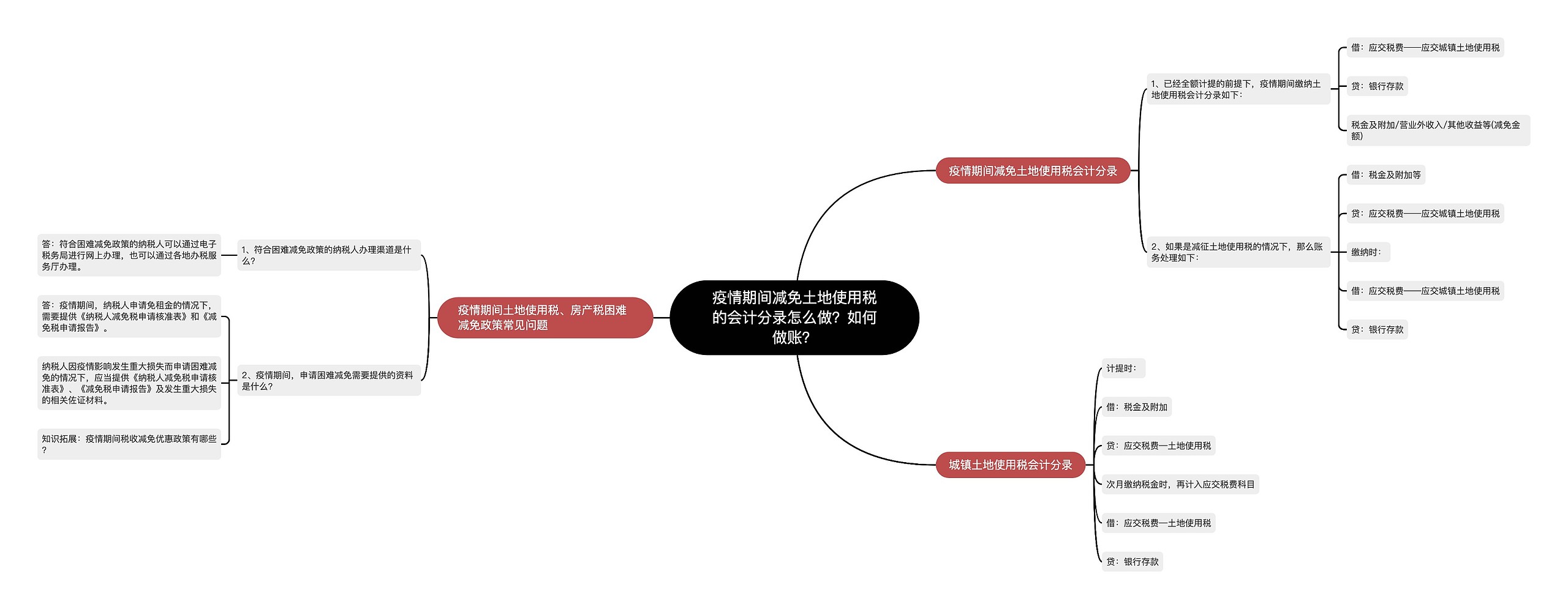 疫情期间减免土地使用税的会计分录怎么做？如何做账？