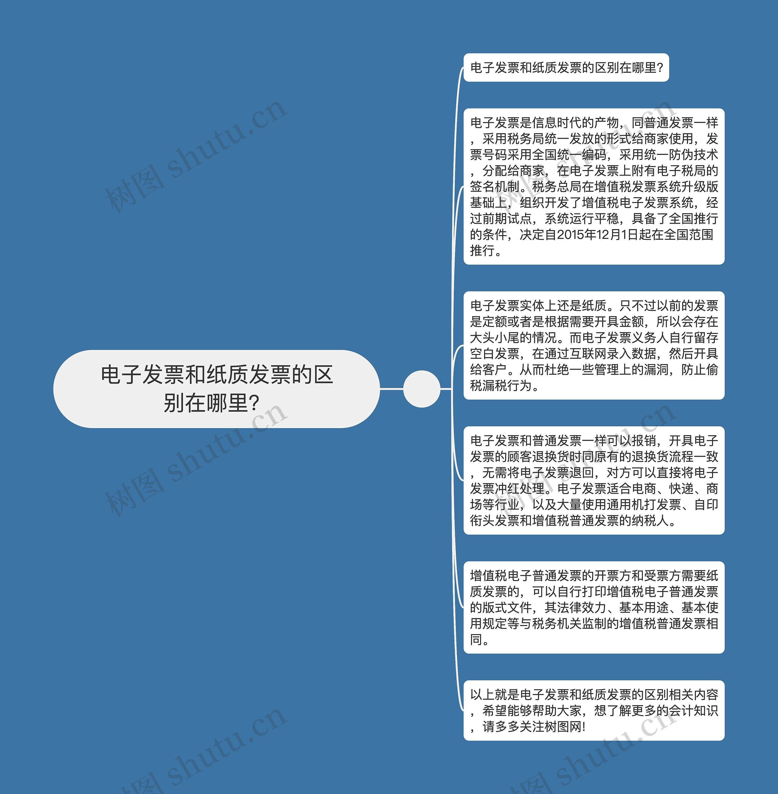 电子发票和纸质发票的区别在哪里？思维导图