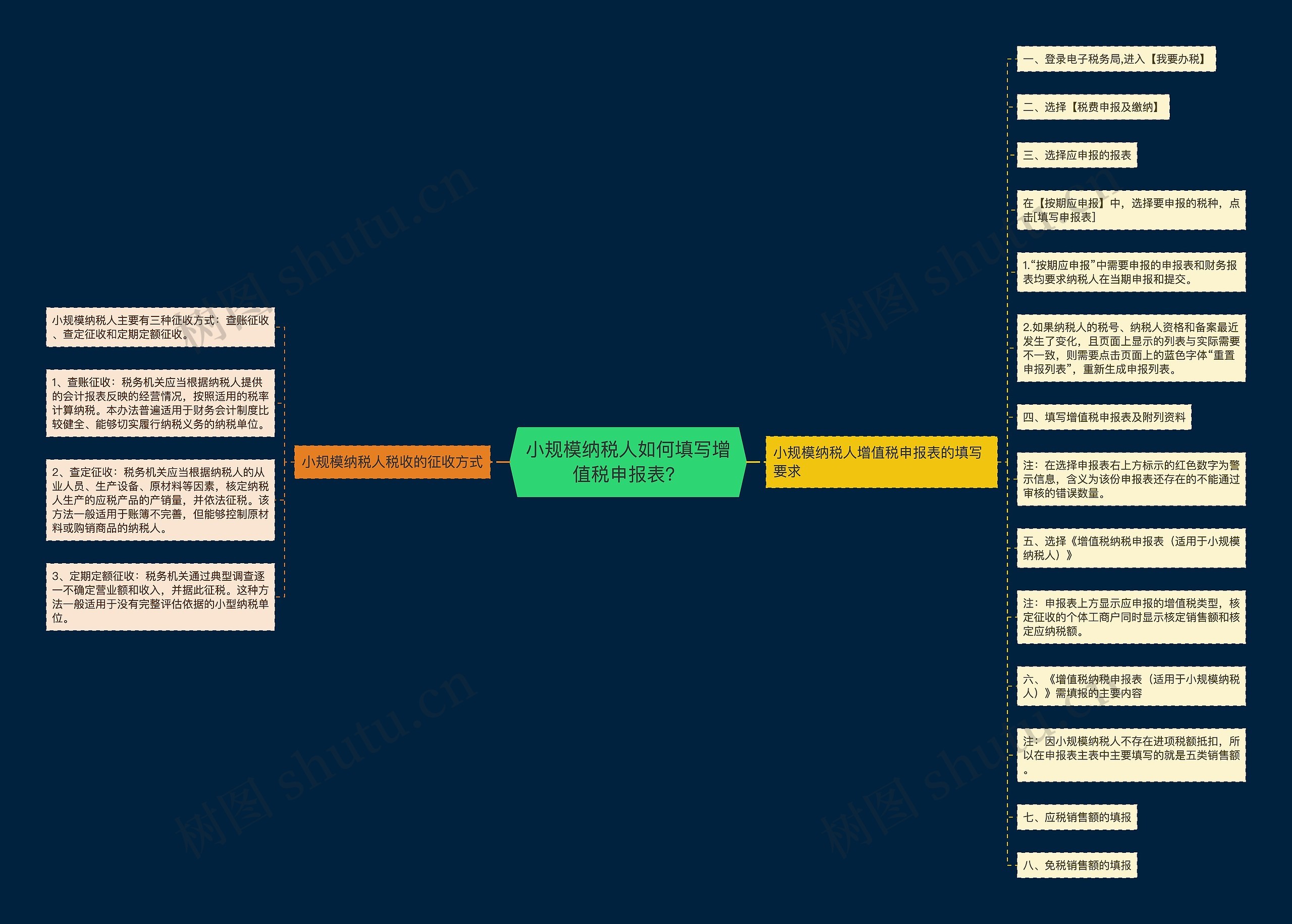 小规模纳税人如何填写增值税申报表？思维导图