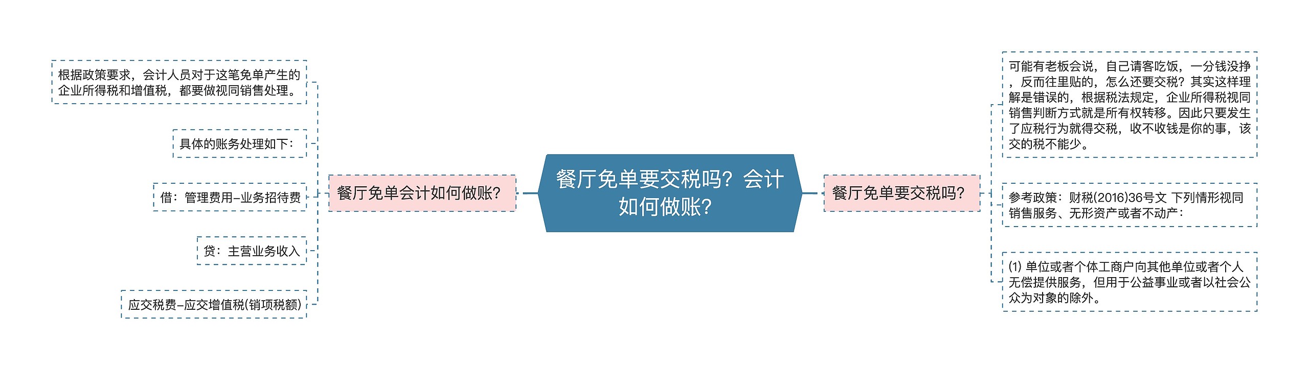 餐厅免单要交税吗？会计如何做账？