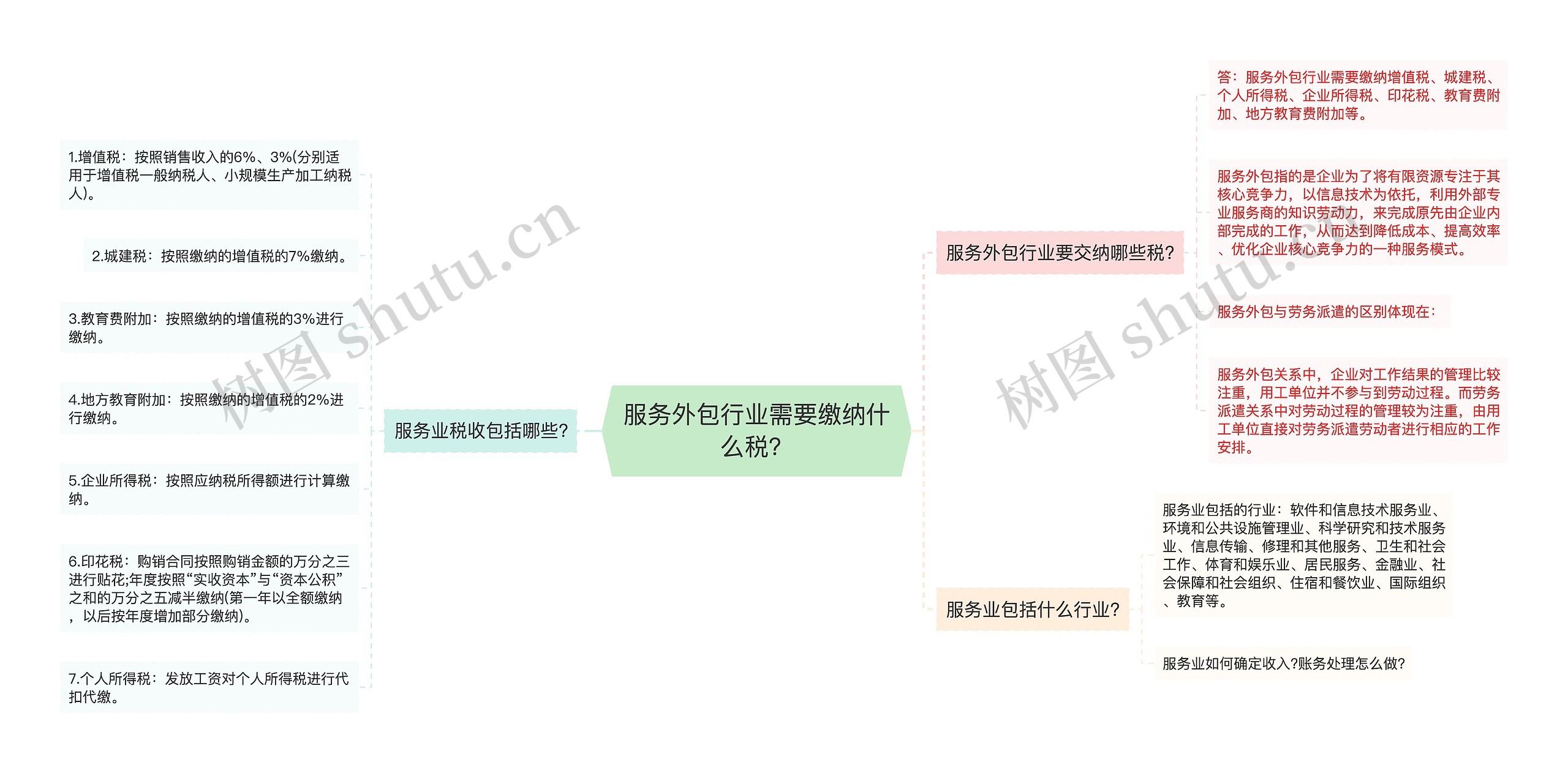 服务外包行业需要缴纳什么税？思维导图