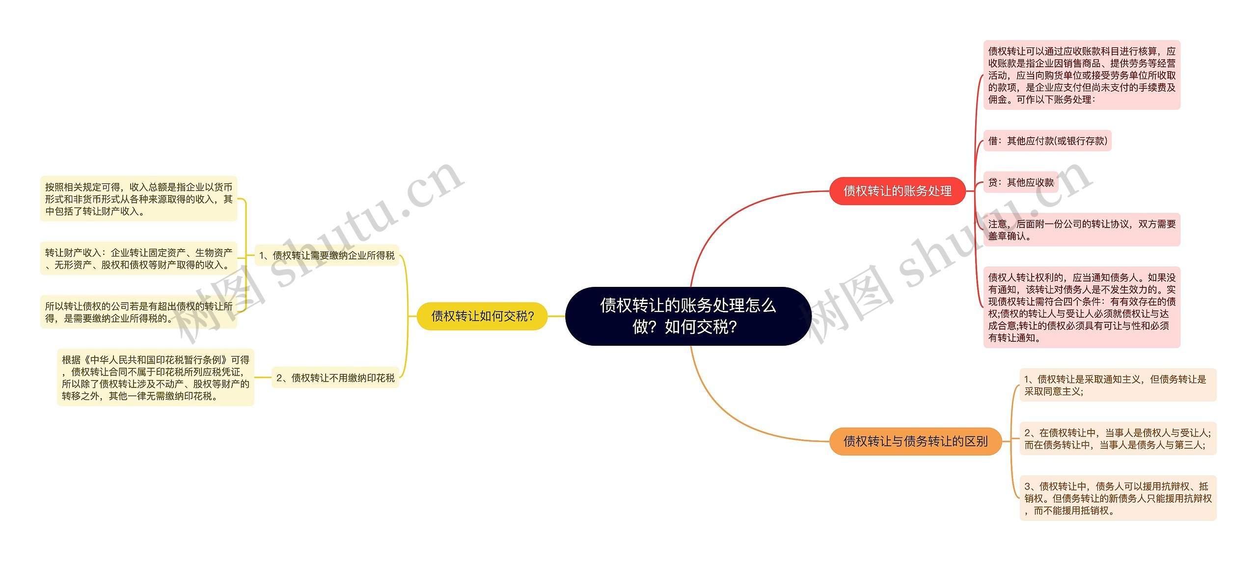 债权转让的账务处理怎么做？如何交税？思维导图