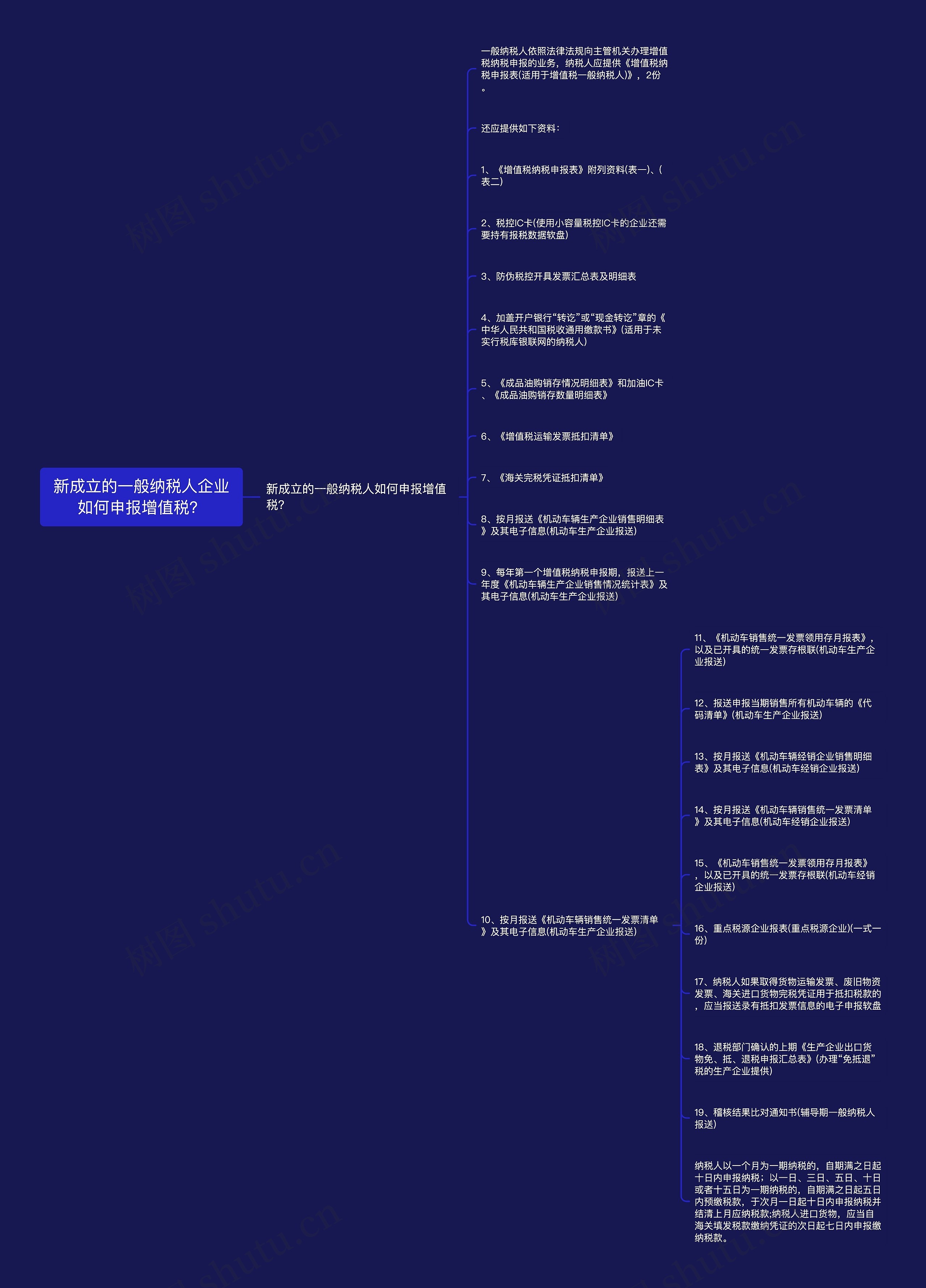 新成立的一般纳税人企业如何申报增值税？思维导图