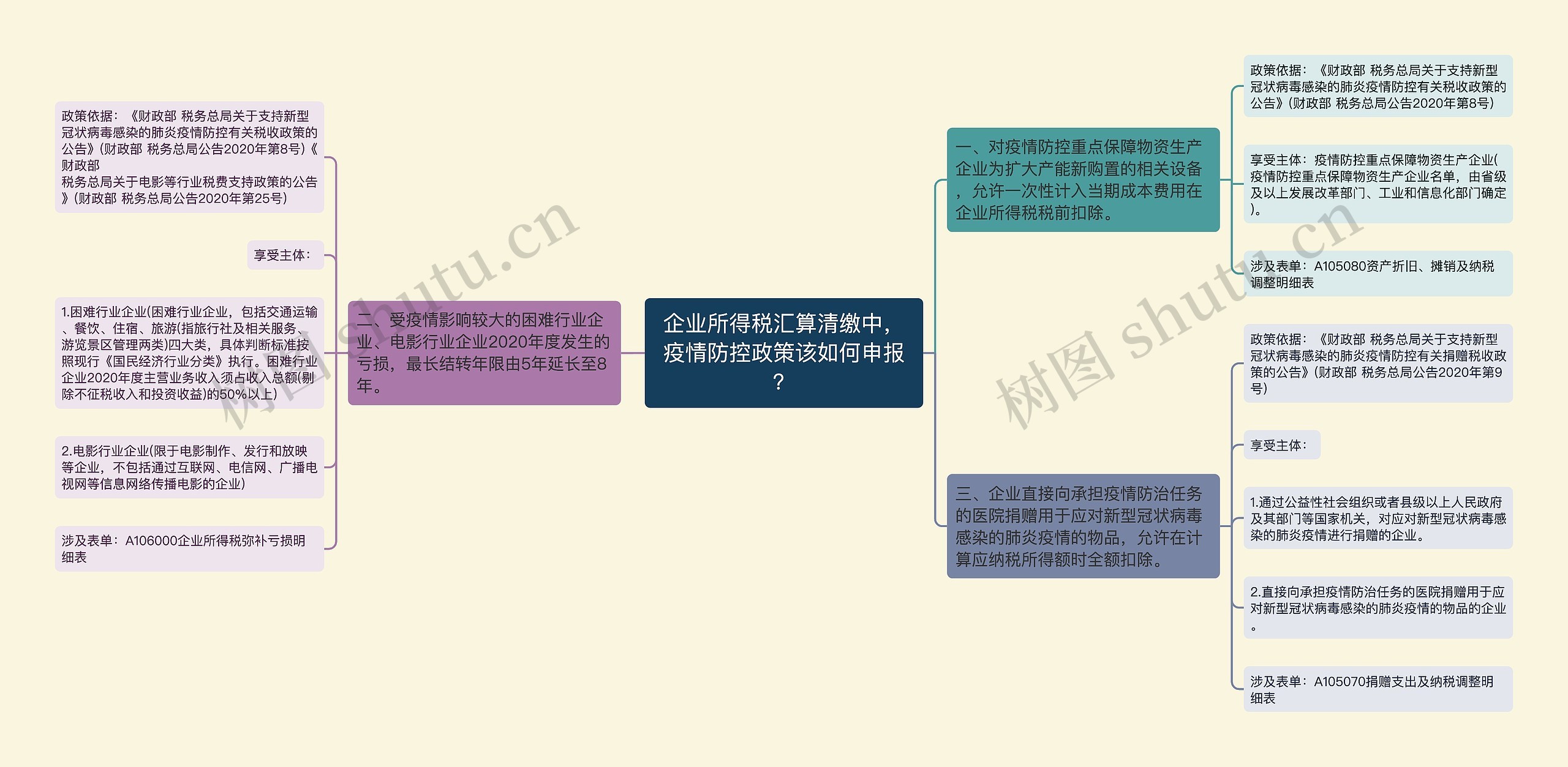 企业所得税汇算清缴中，疫情防控政策该如何申报？