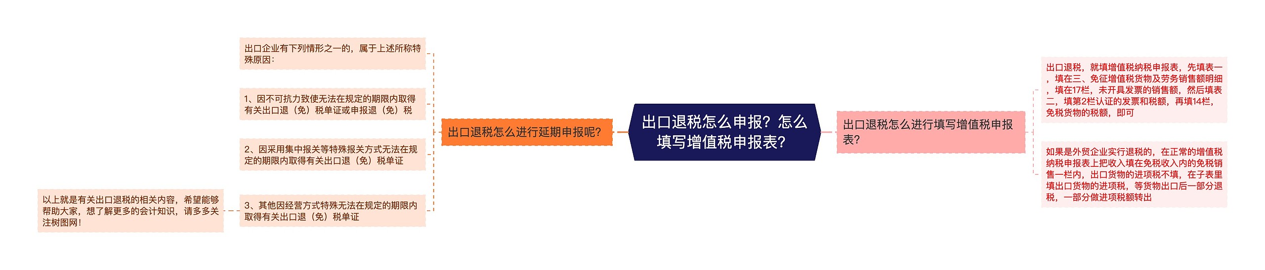 出口退税怎么申报？怎么填写增值税申报表？思维导图