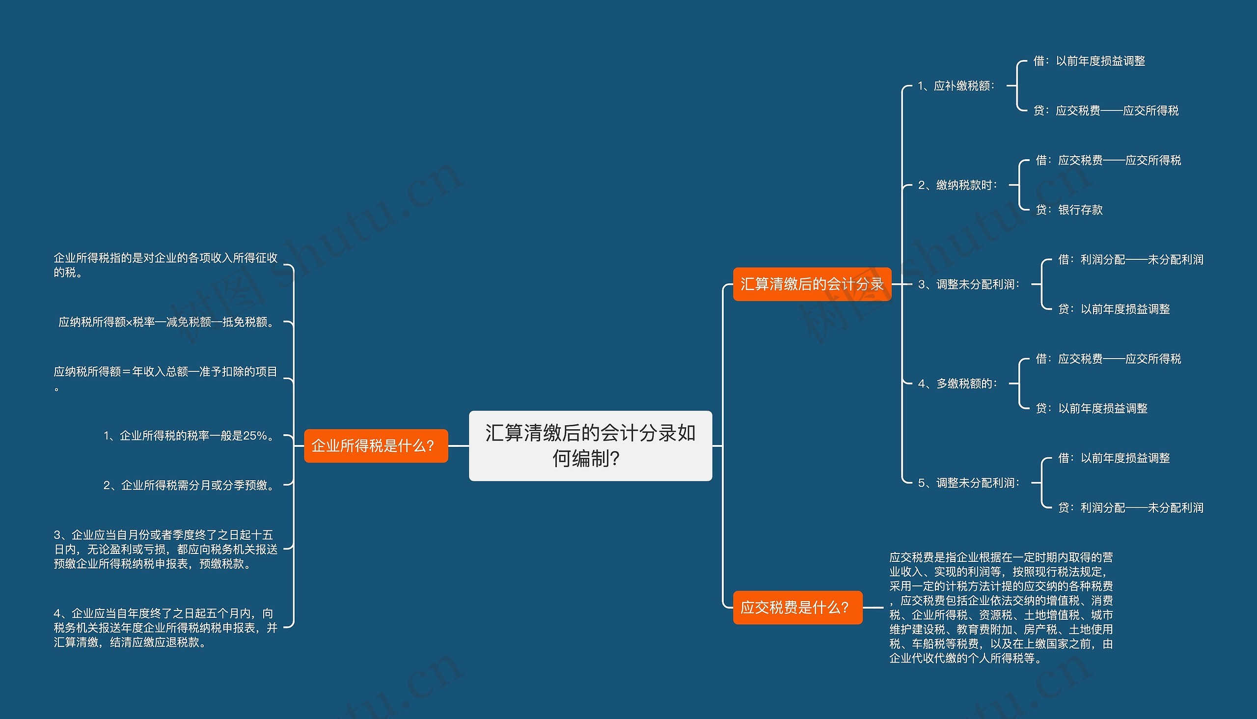 汇算清缴后的会计分录如何编制？思维导图