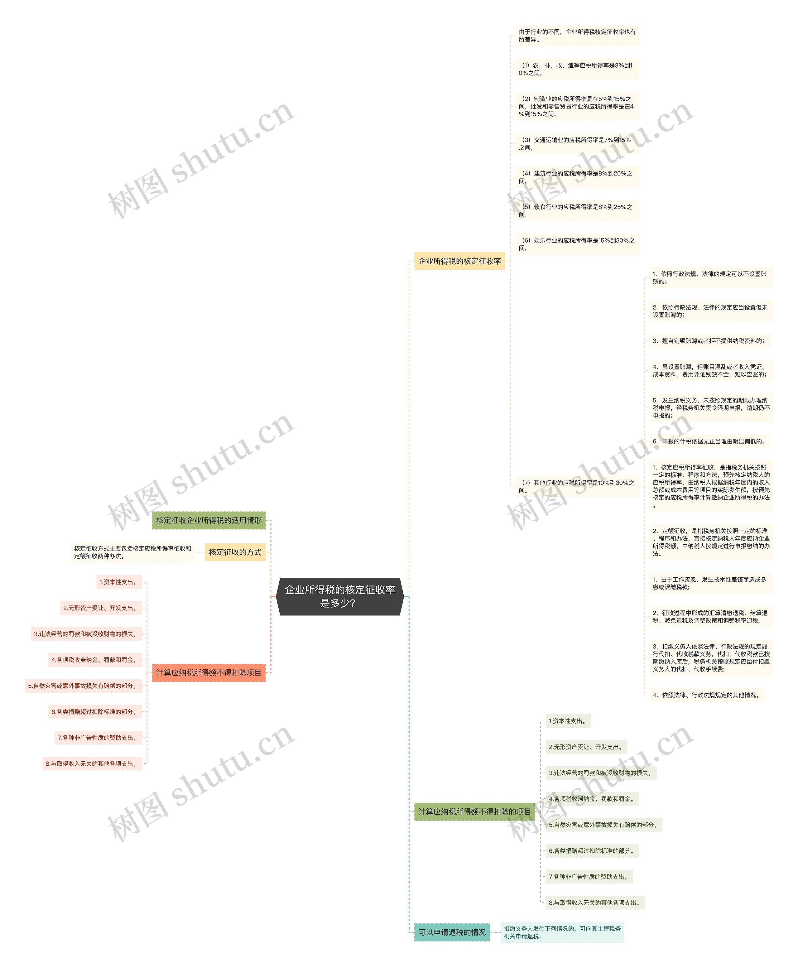 企业所得税的核定征收率是多少? 企业所得税的核定征收率是多少?