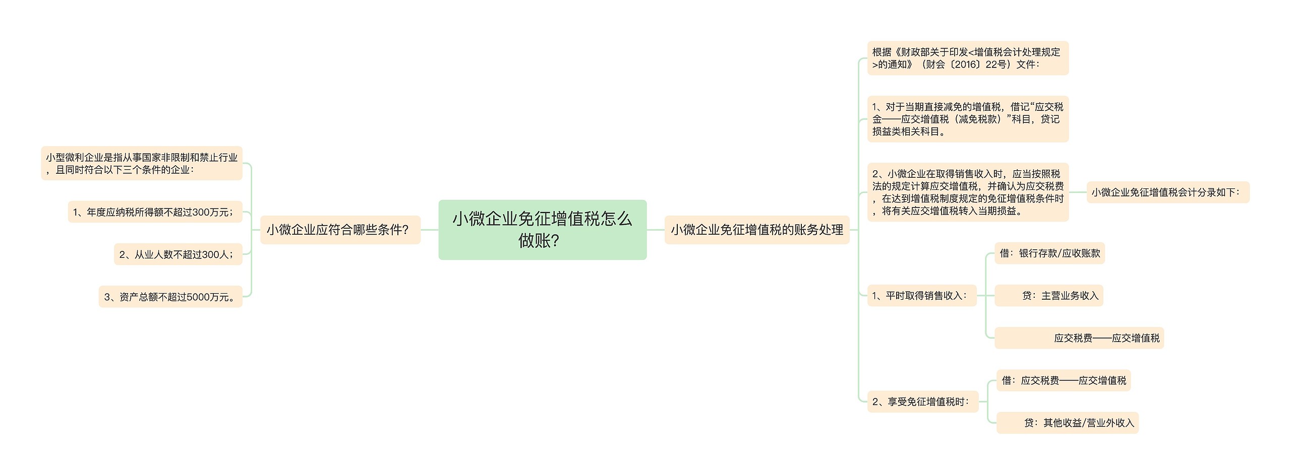 小微企业免征增值税怎么做账？思维导图