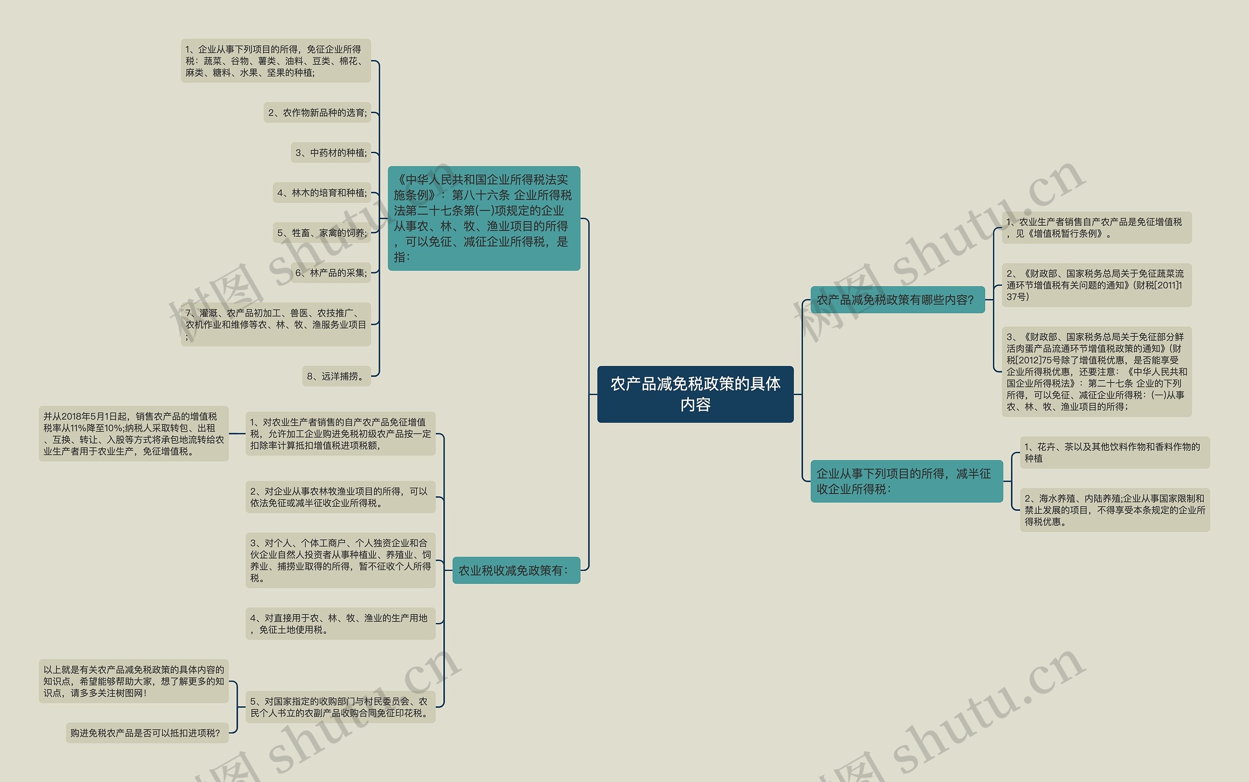 农产品减免税政策的具体内容思维导图