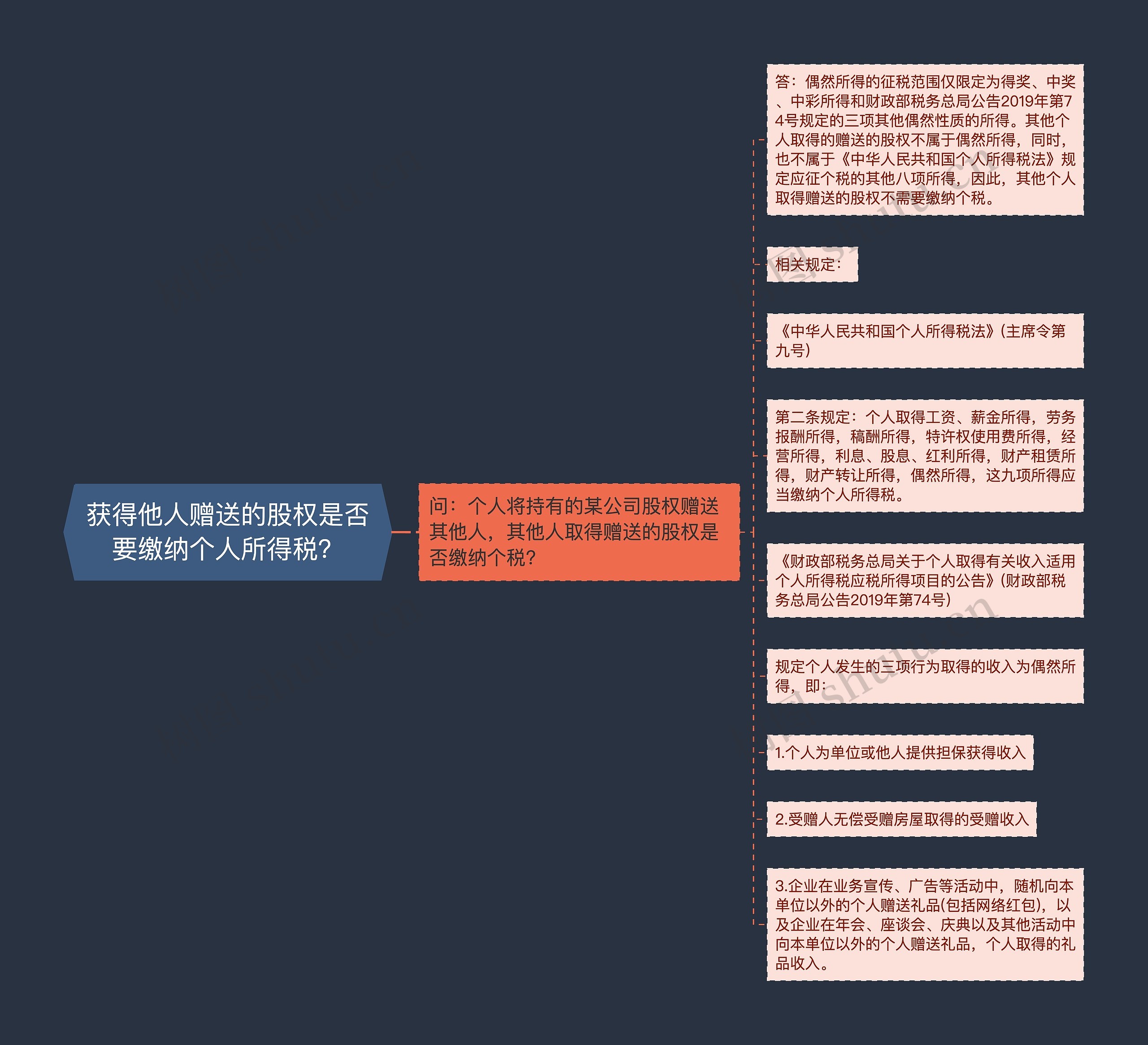 获得他人赠送的股权是否要缴纳个人所得税?思维导图高清图 获得他人赠送的股权是否要缴纳个人所得税?思维导图