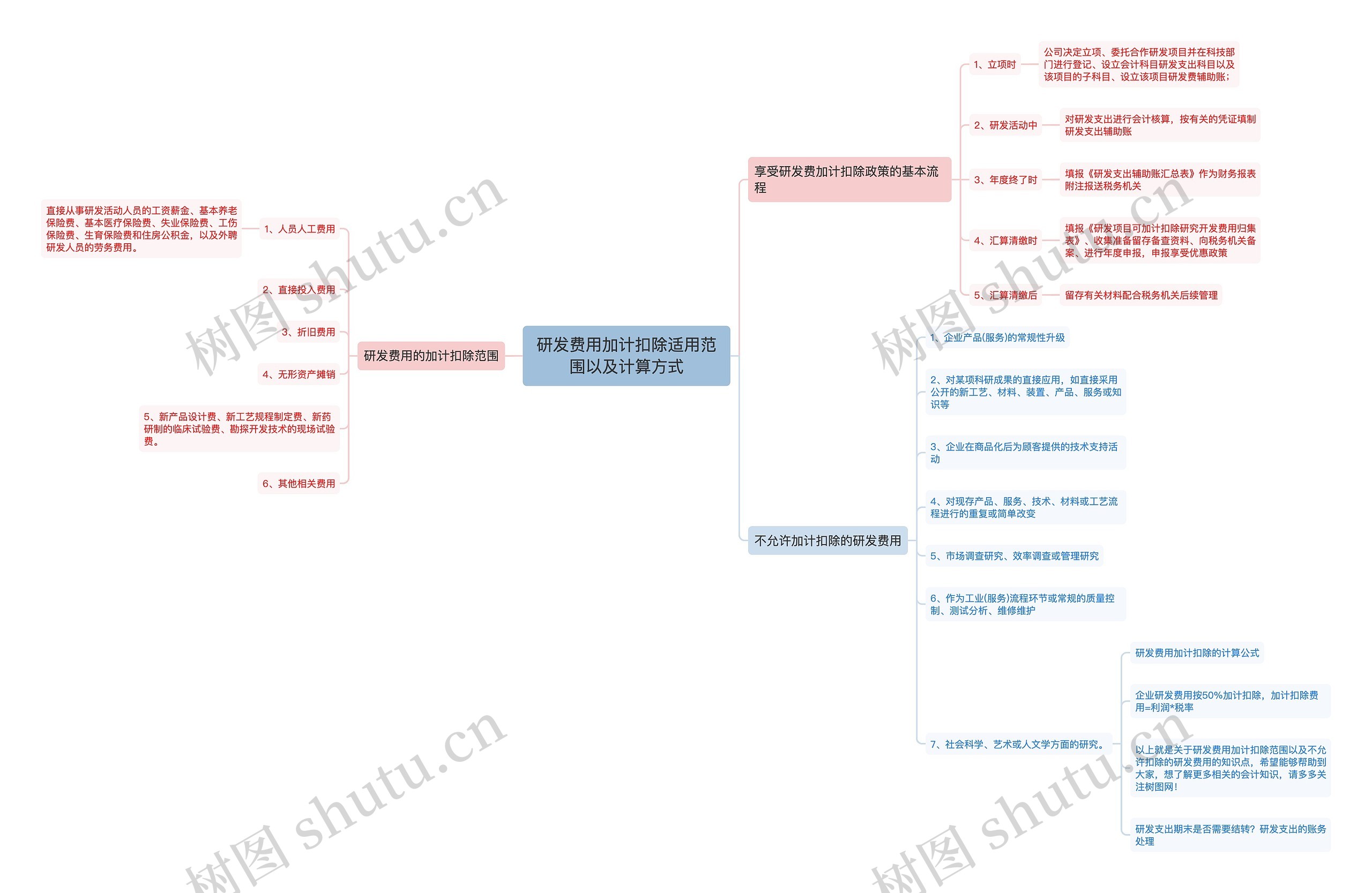 研发费用加计扣除适用范围以及计算方式思维导图