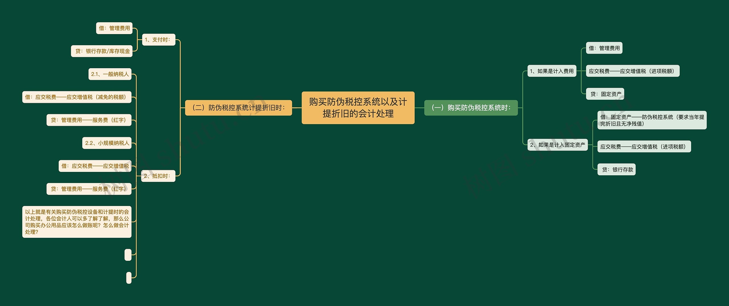 购买防伪税控系统以及计提折旧的会计处理思维导图高清图 购买防伪税控系统以及计提折旧的会计处理思维导图