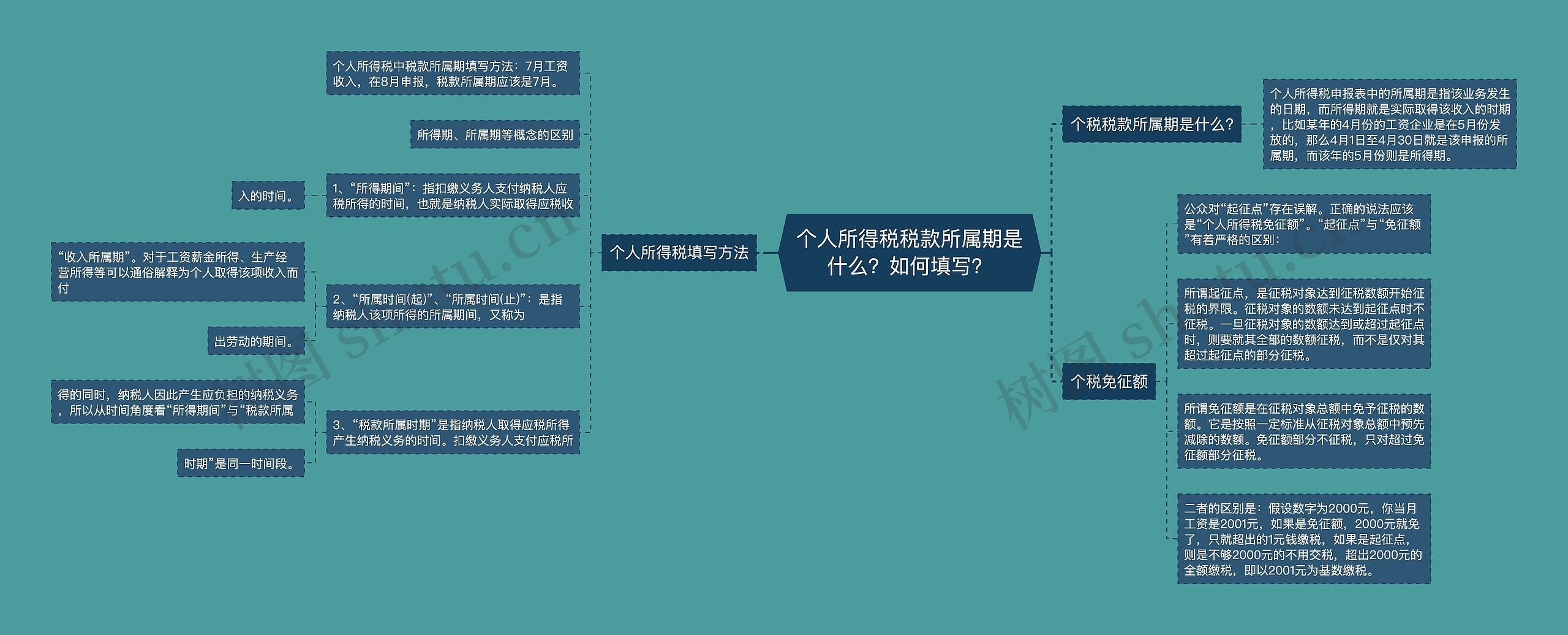 个人所得税税款所属期是什么？如何填写？思维导图