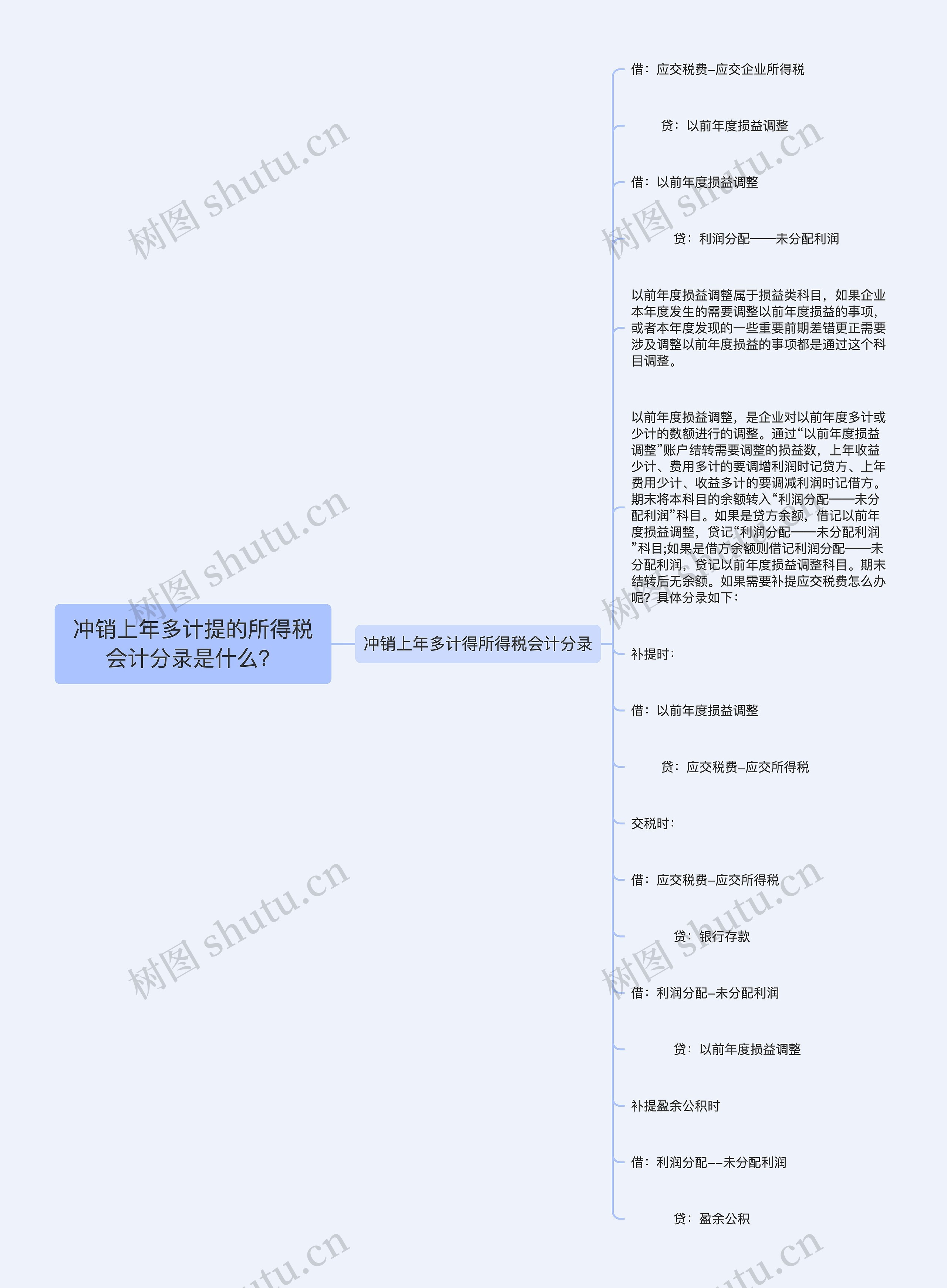 冲销上年多计提的所得税会计分录是什么？思维导图