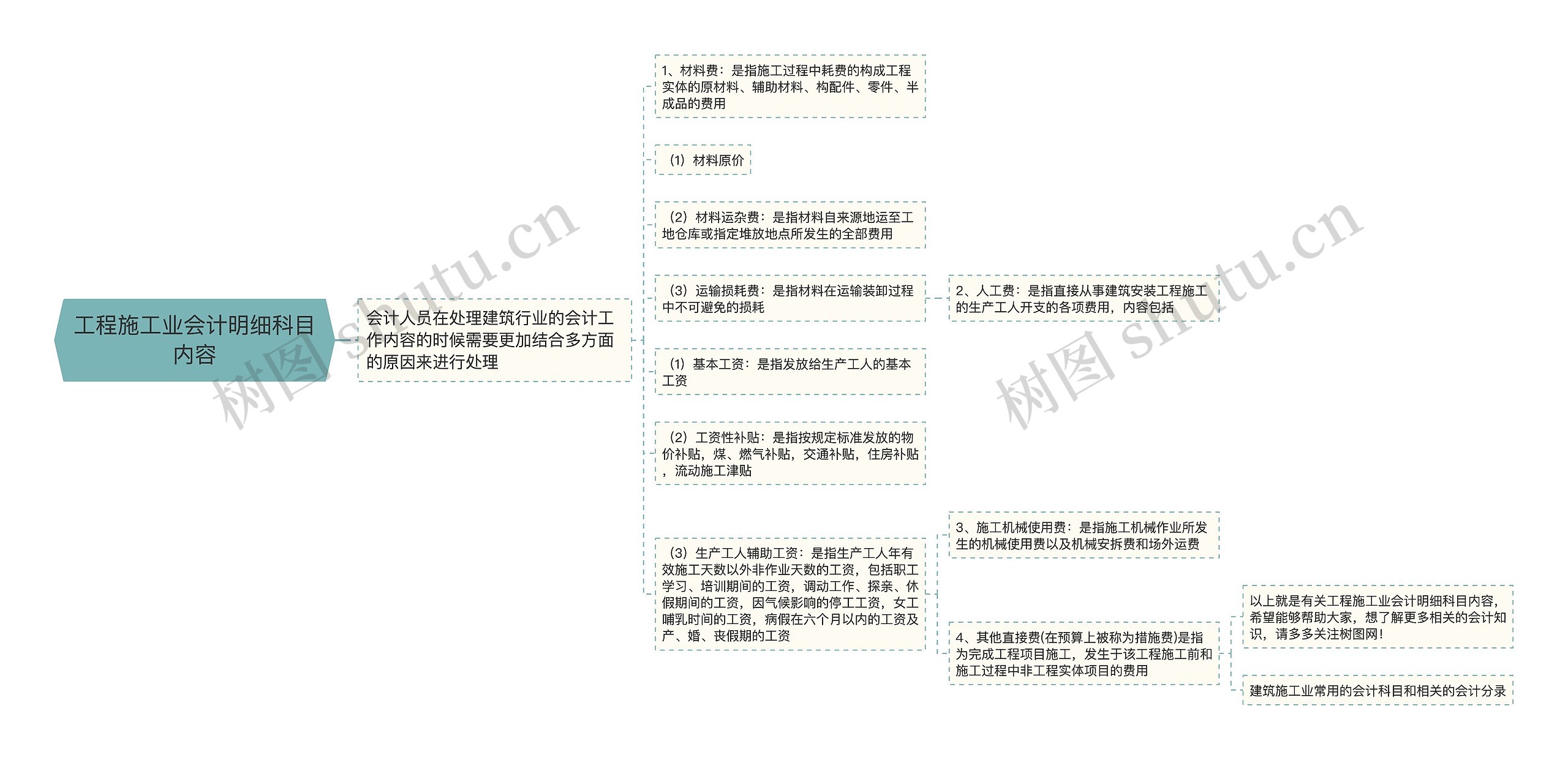 工程施工业会计明细科目内容思维导图