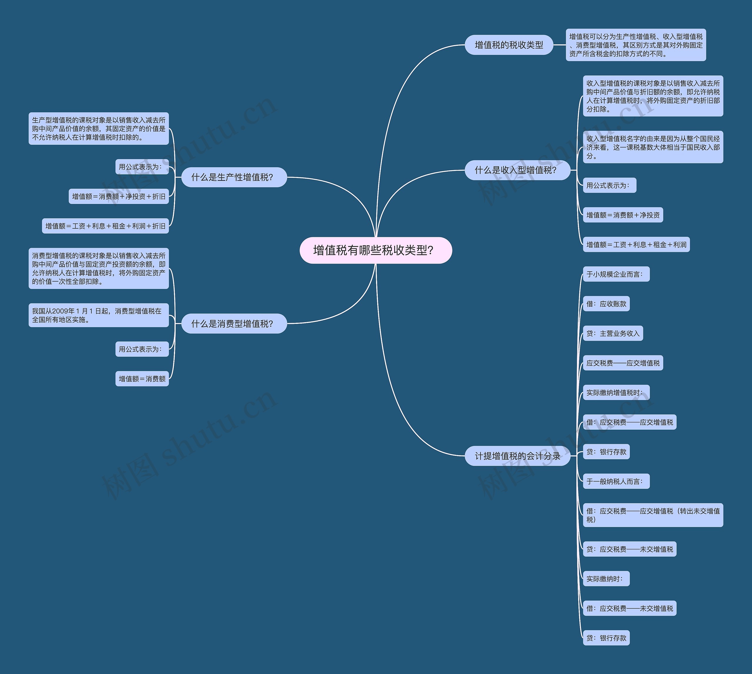 增值税有哪些税收类型？思维导图