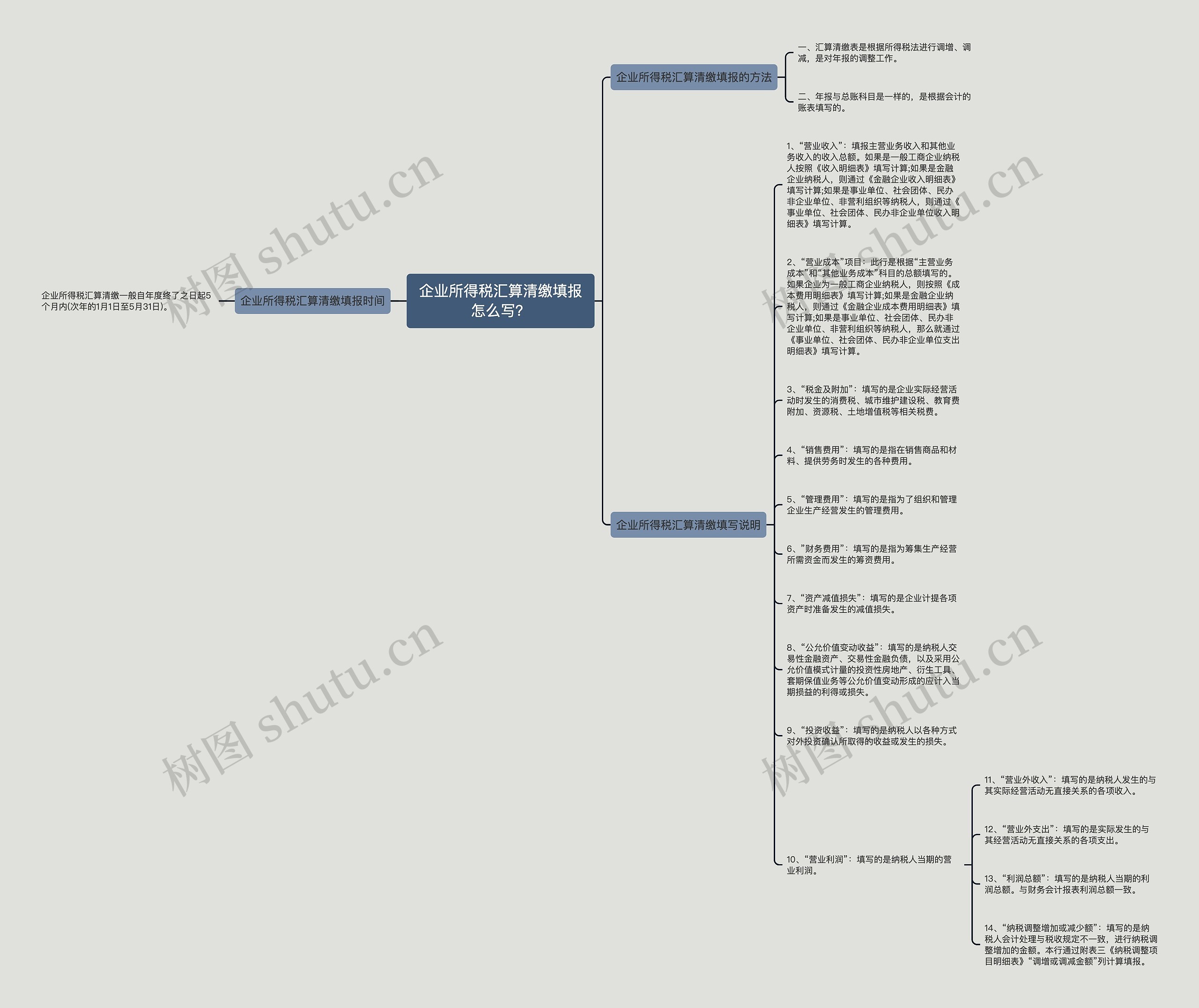 企业所得税汇算清缴填报怎么写?思维导图高清图 企业所得税汇算清缴填报怎么写?思维导图