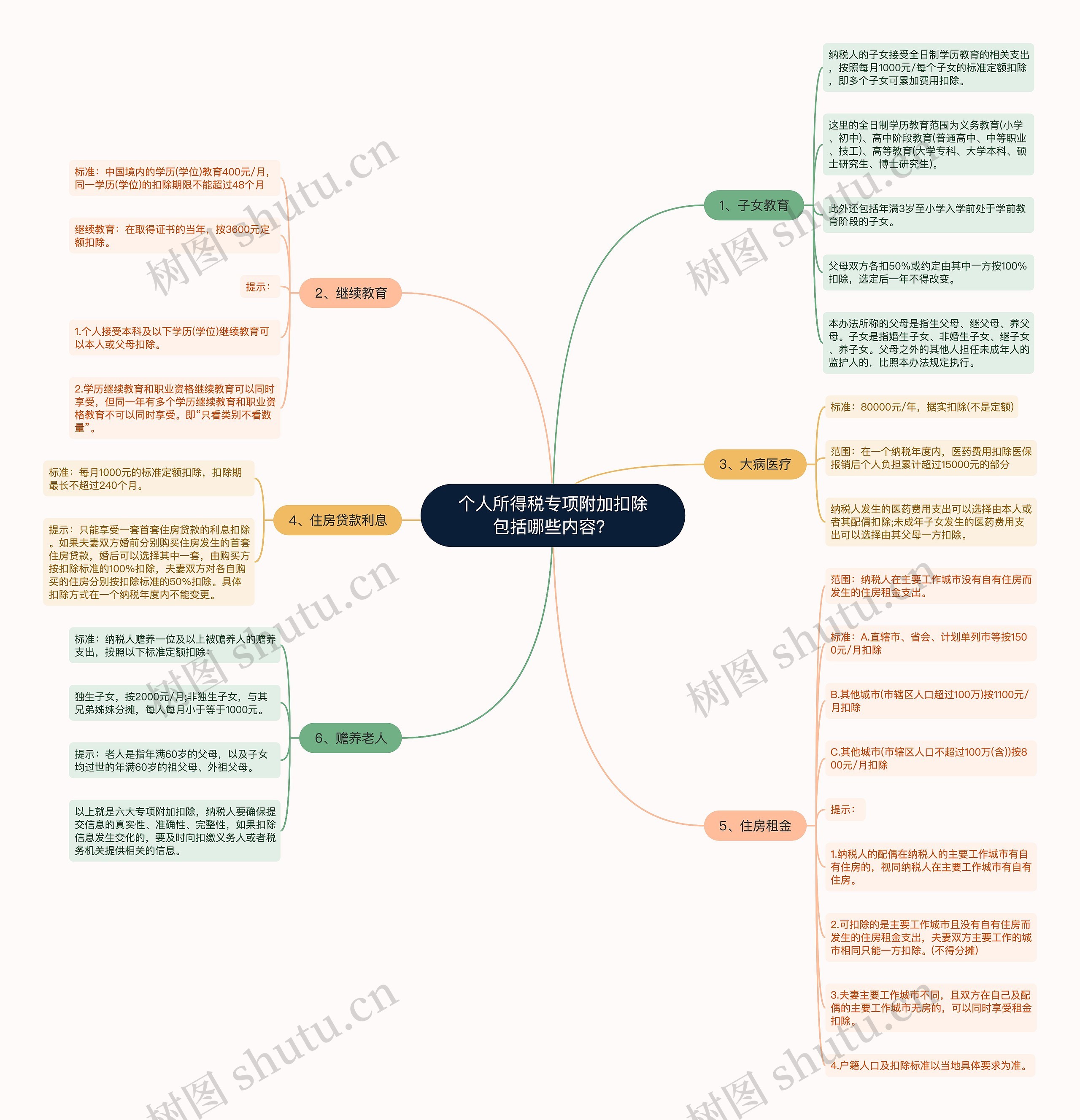 个人所得税专项附加扣除包括哪些内容？思维导图