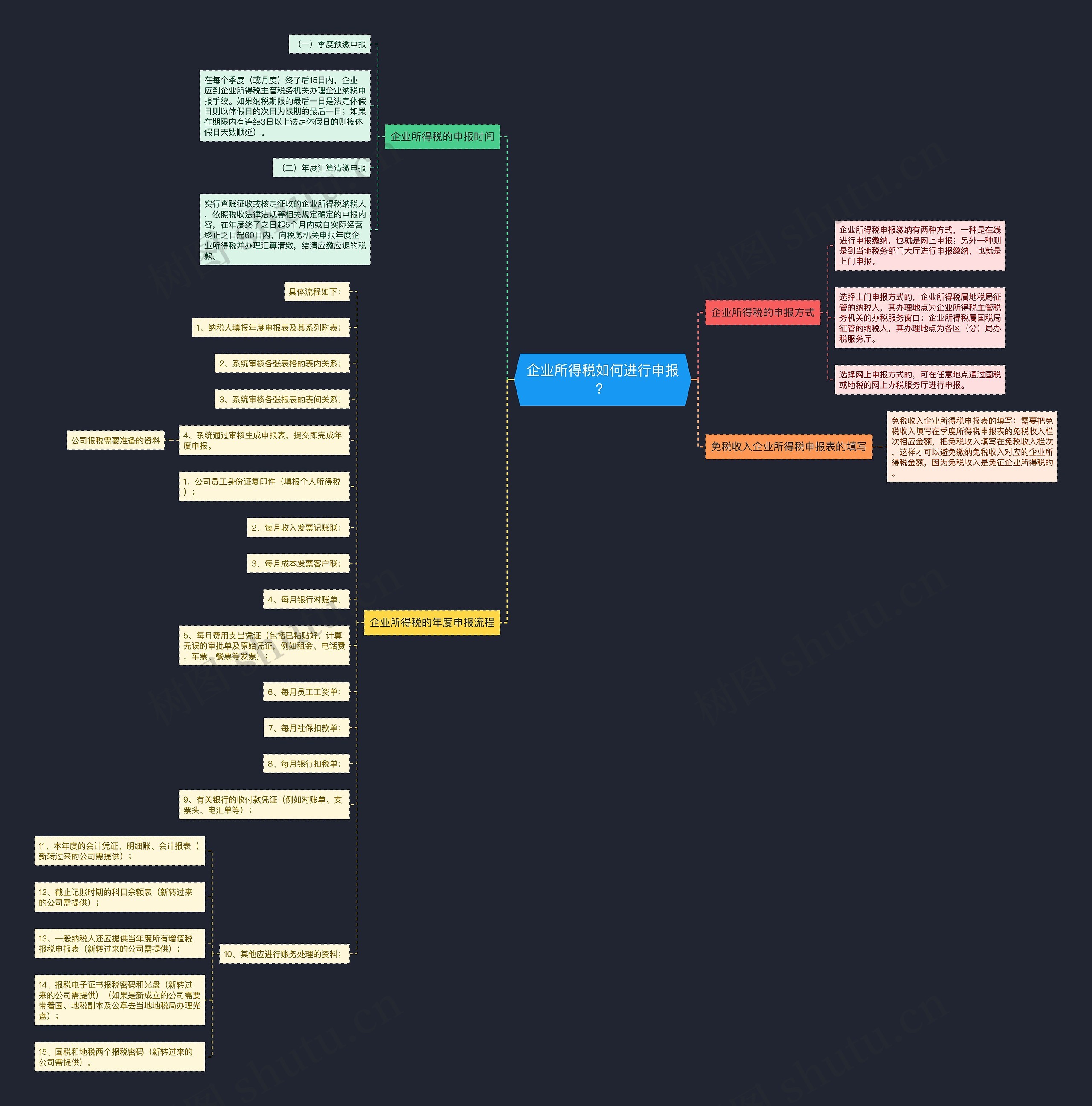 企业所得税如何进行申报？思维导图