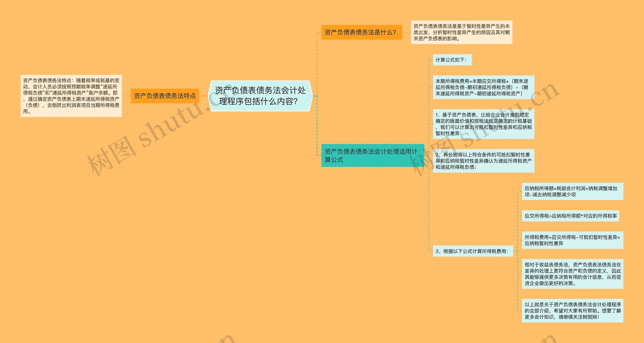 资产负债表债务法会计处理程序包括什么内容？思维导图