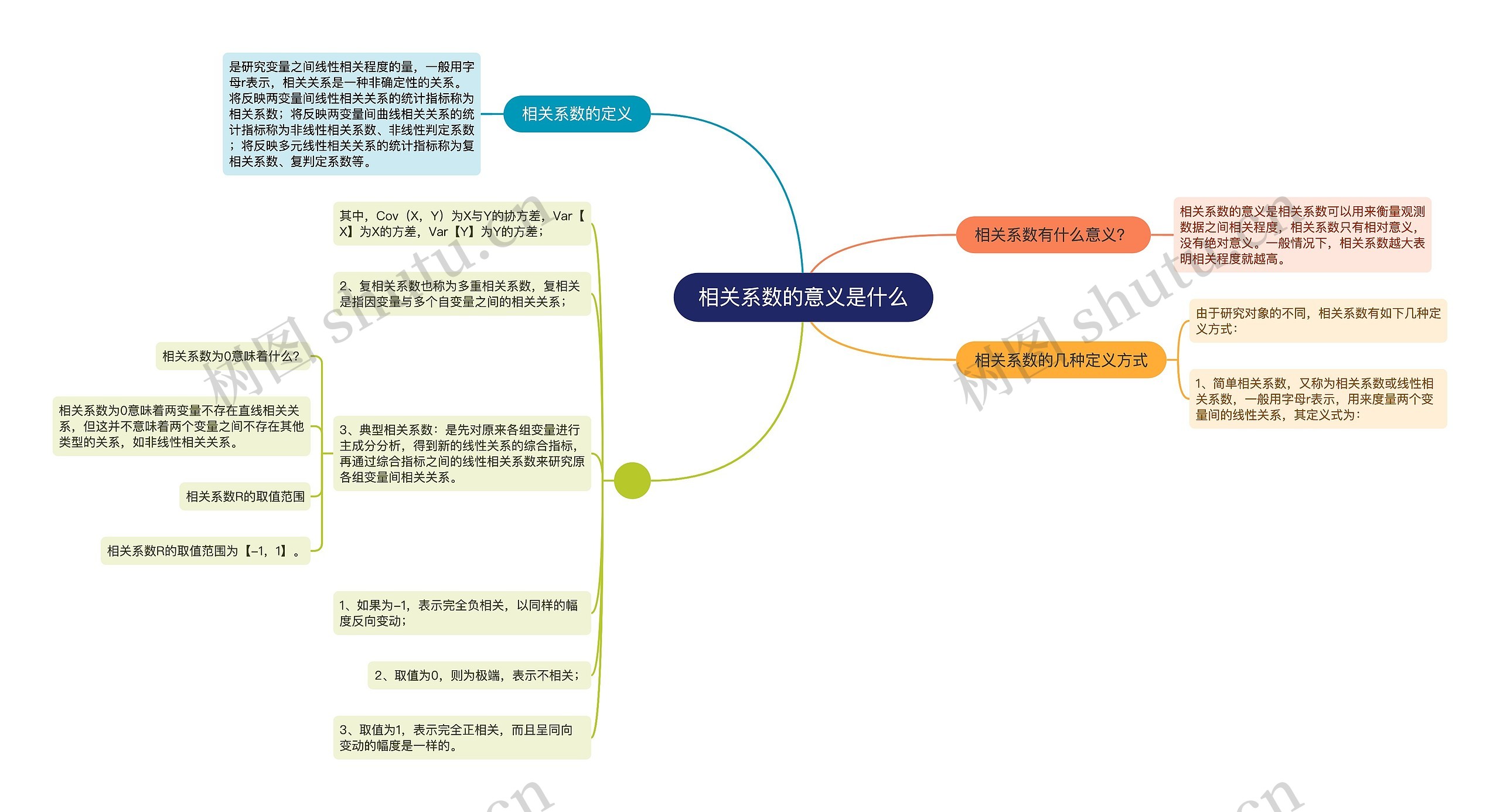 相关系数的意义是什么思维导图