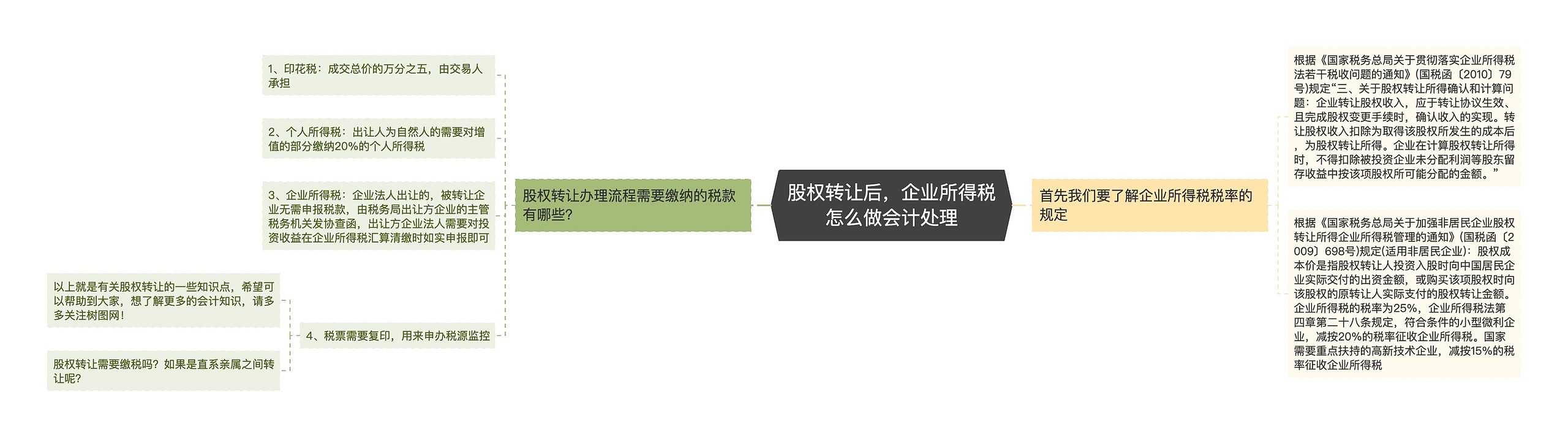 股权转让后，企业所得税怎么做会计处理思维导图