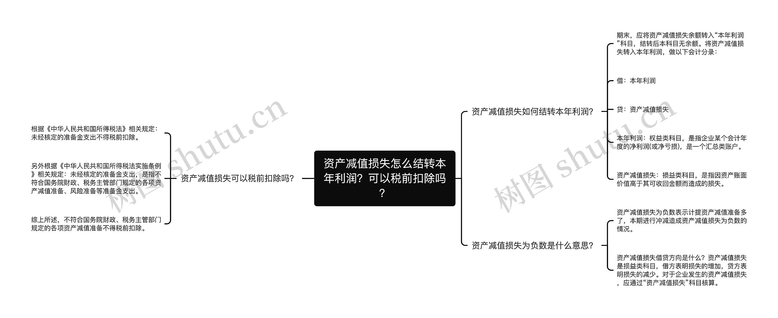 资产减值损失怎么结转本年利润？可以税前扣除吗？思维导图