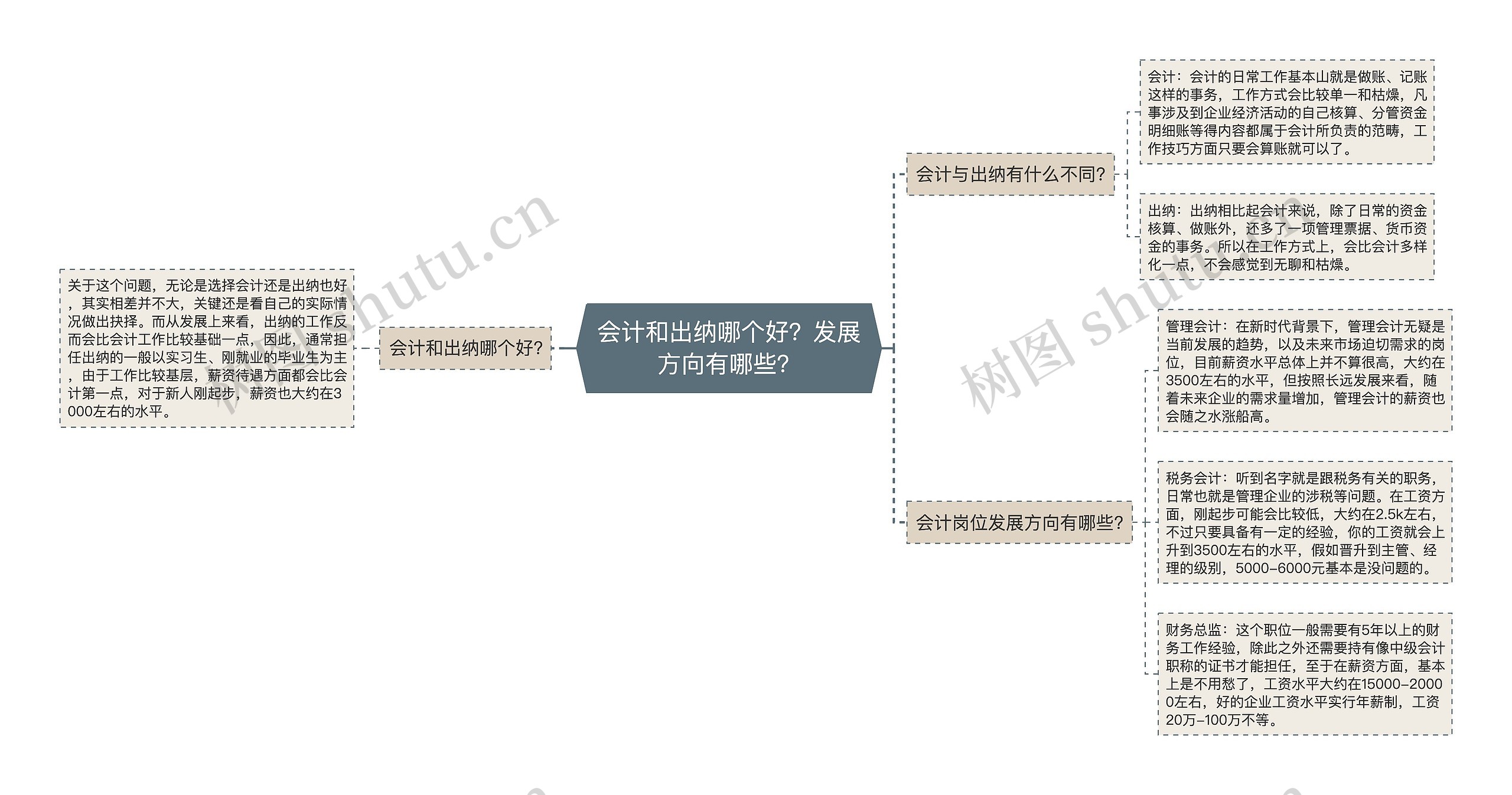 会计和出纳哪个好？发展方向有哪些？思维导图