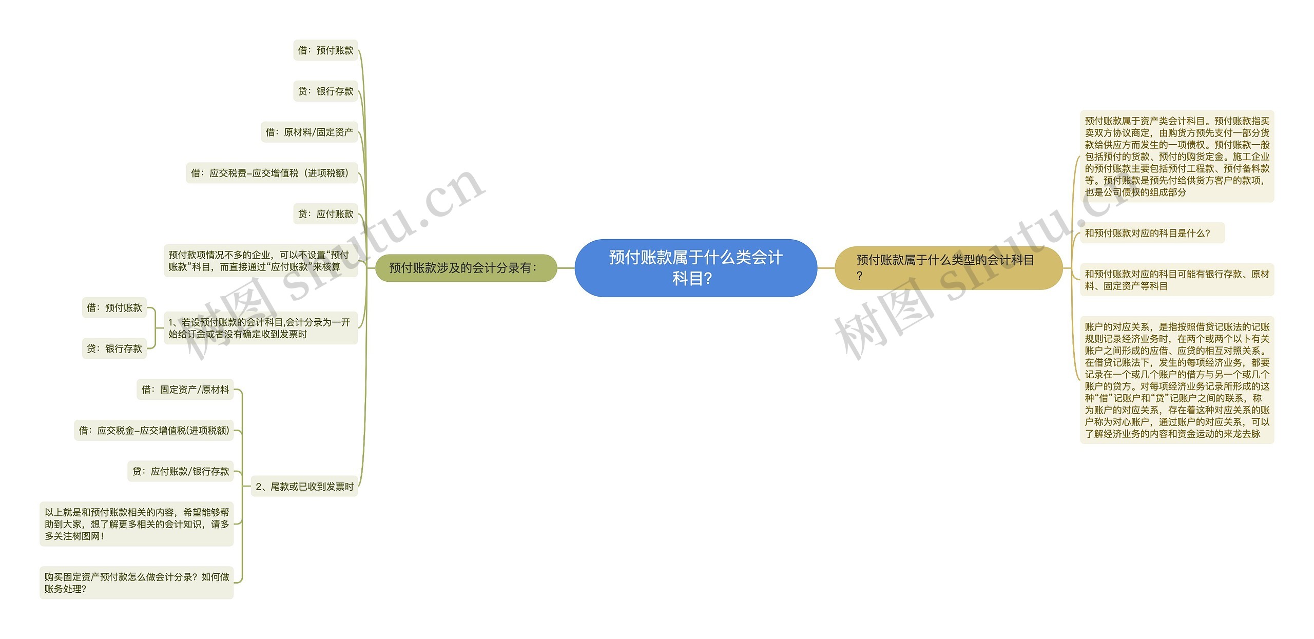 预付账款属于什么类会计科目？