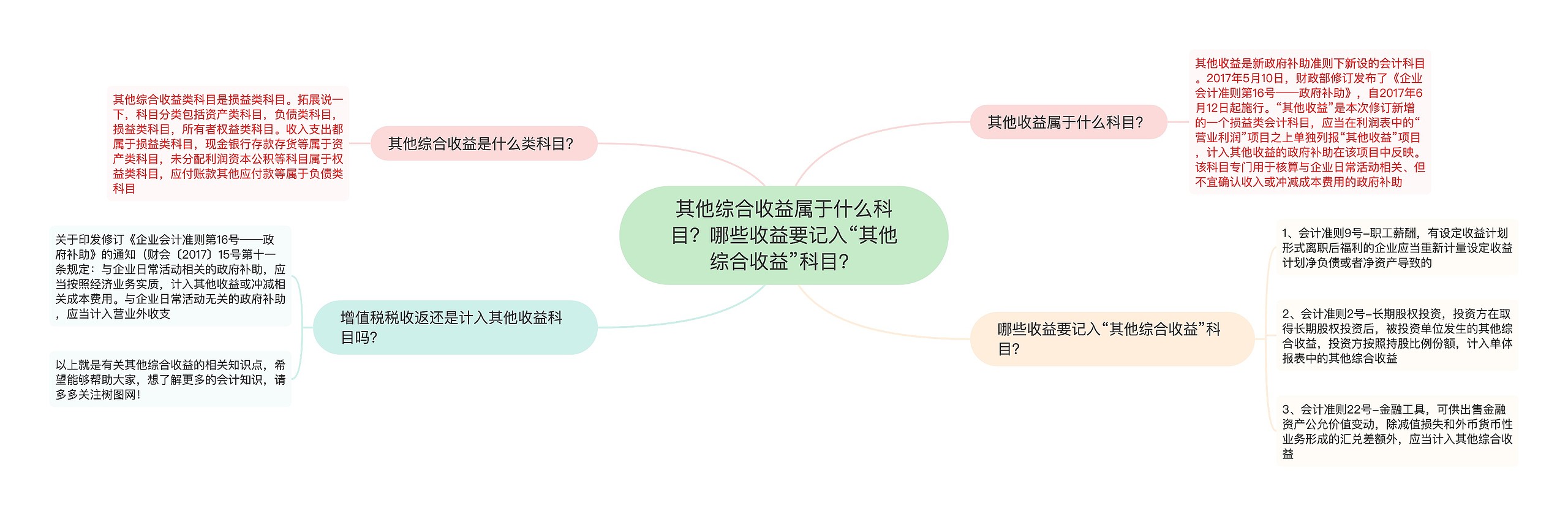 其他综合收益属于什么科目？哪些收益要记入“其他综合收益”科目？思维导图