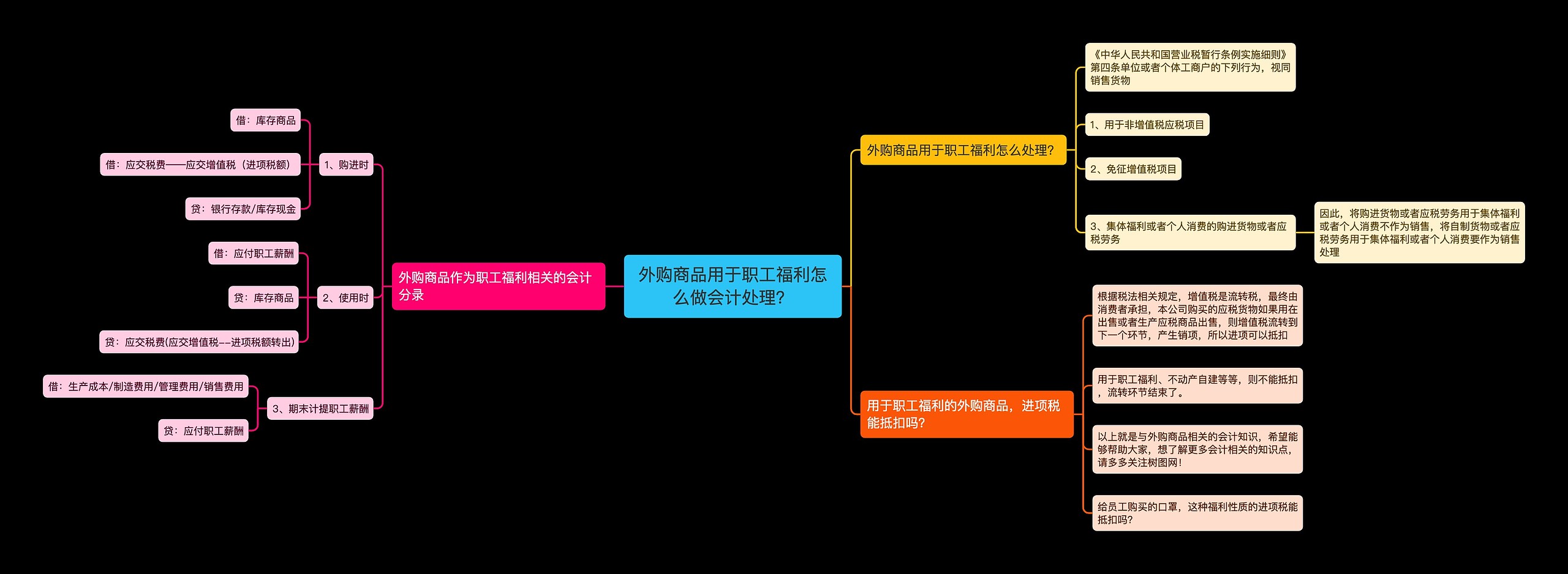 外购商品用于职工福利怎么做会计处理？思维导图