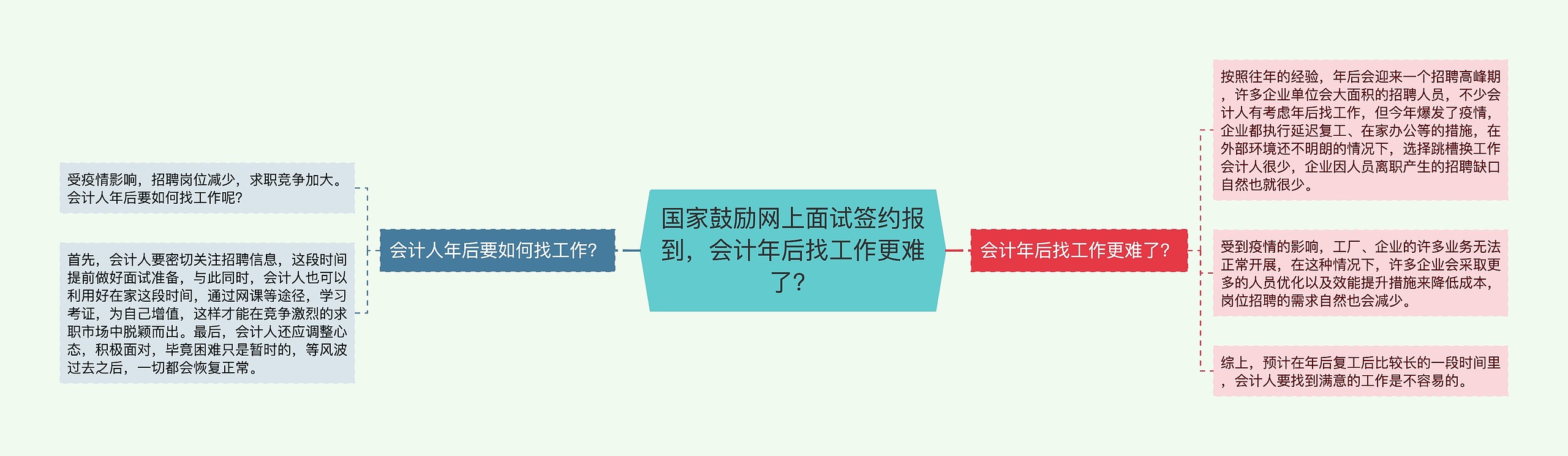 国家鼓励网上面试签约报到，会计年后找工作更难了？