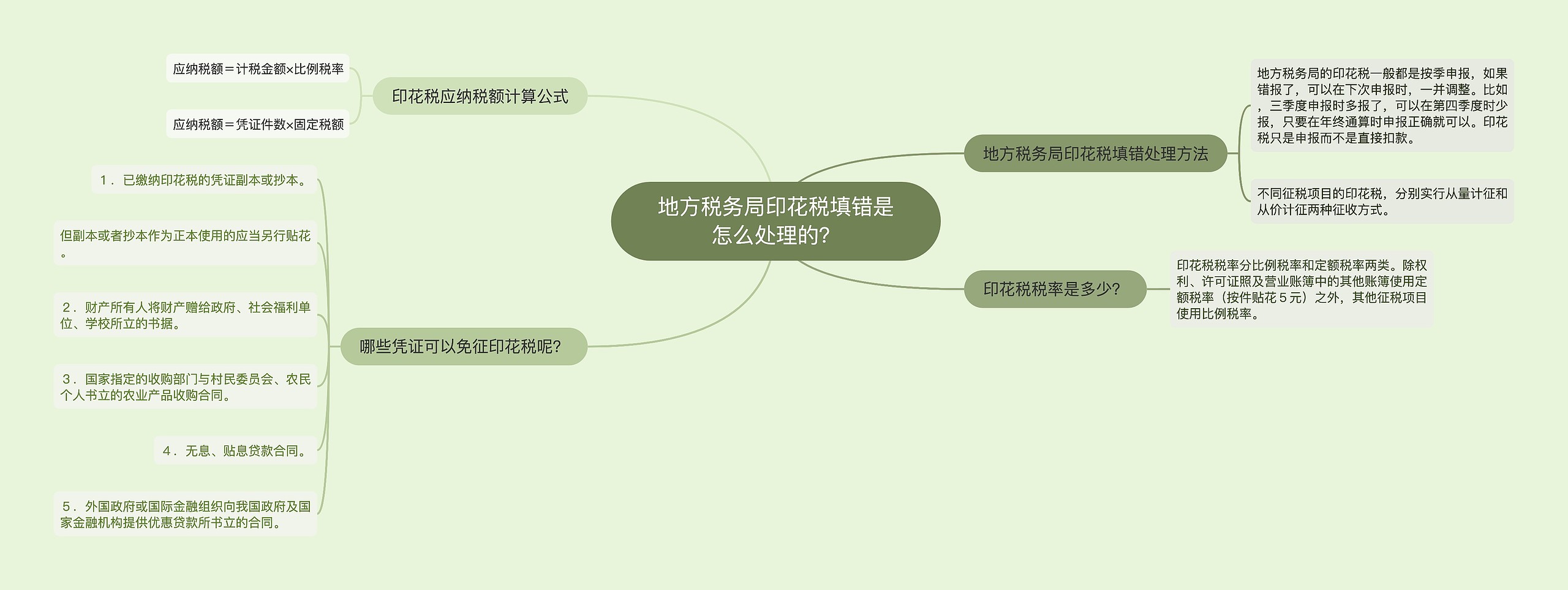 地方税务局印花税填错是怎么处理的？思维导图