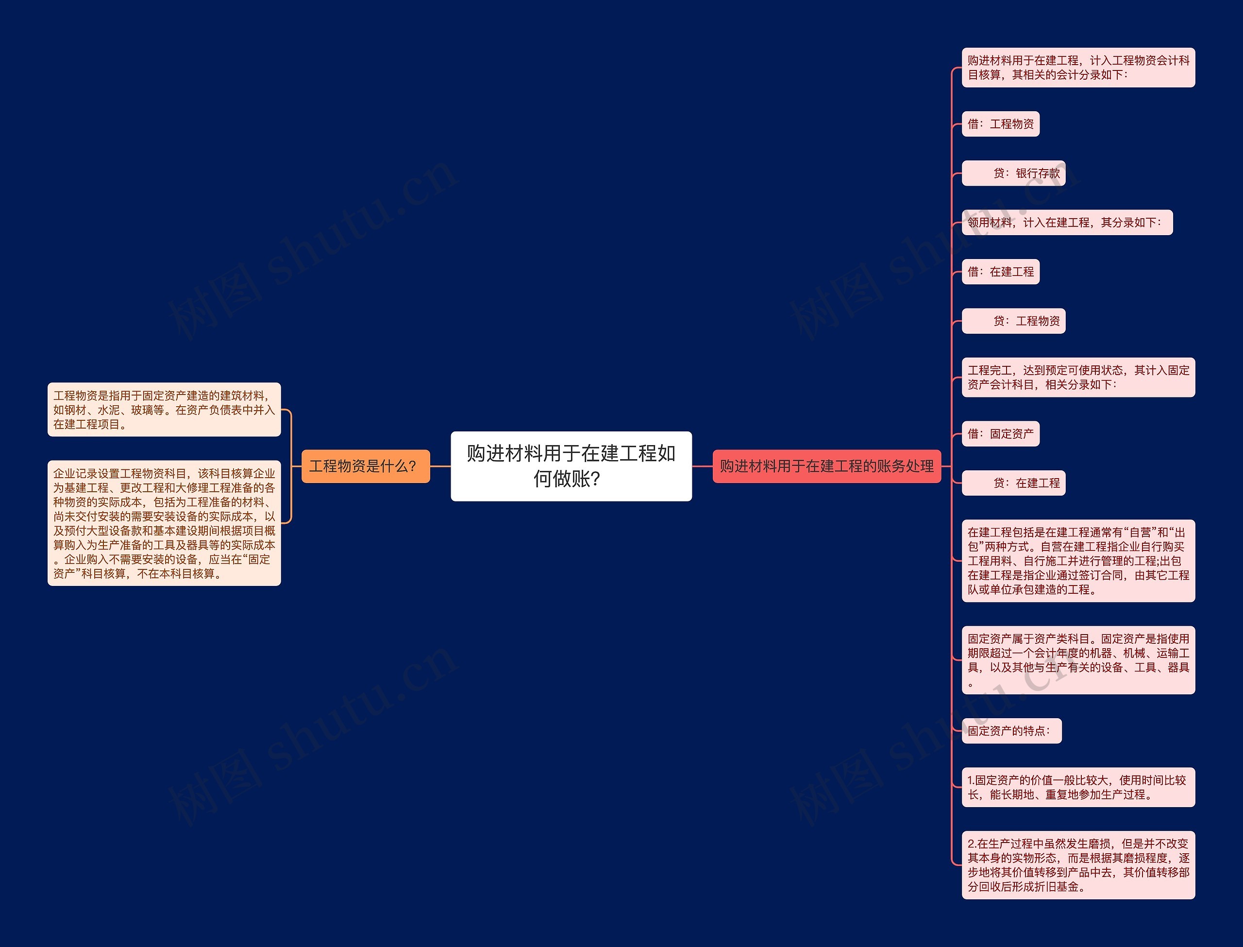 购进材料用于在建工程如何做账?思维导图高清图 购进材料用于在建工程如何做账?思维导图