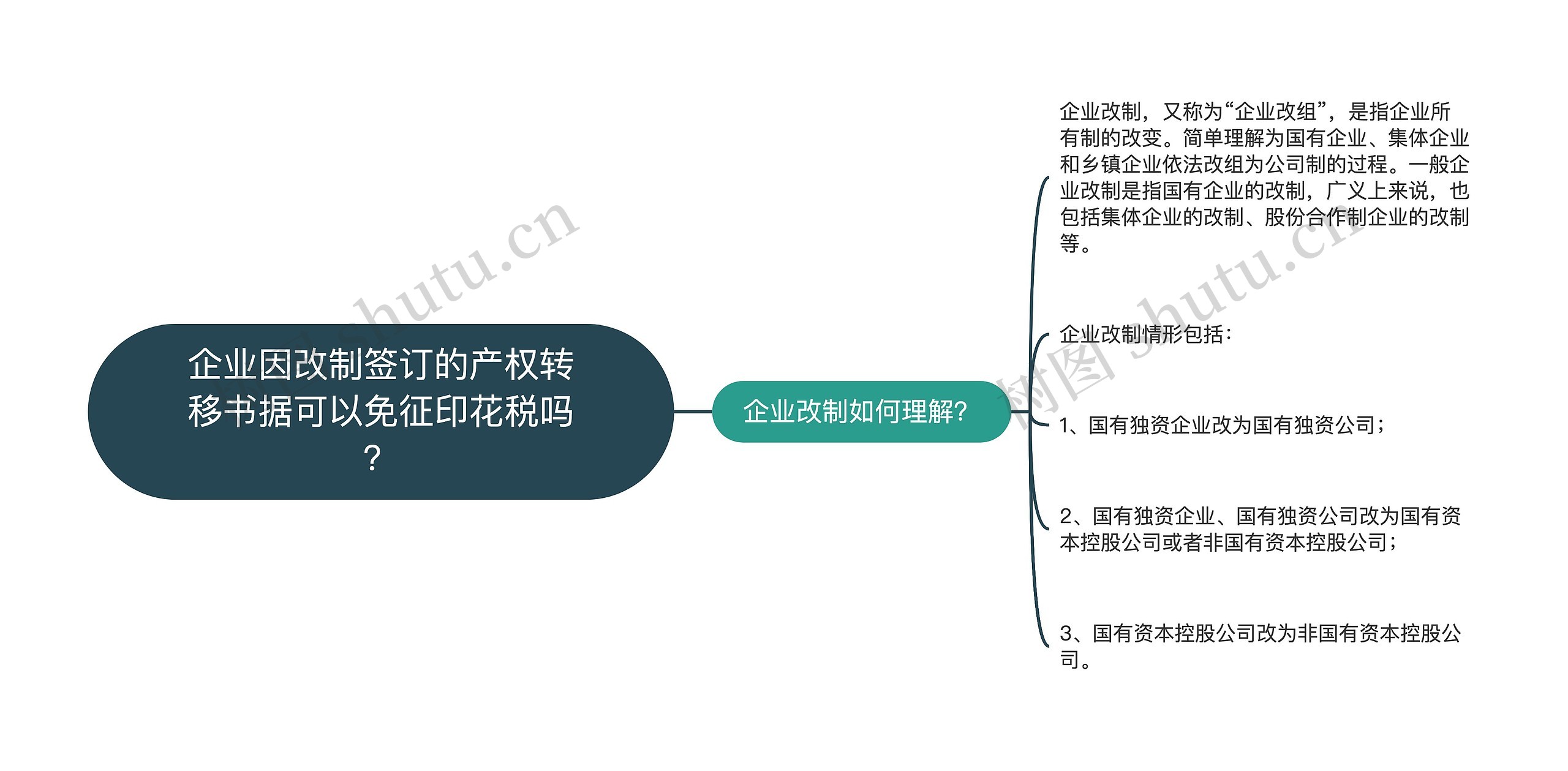 企业因改制签订的产权转移书据可以免征印花税吗？思维导图