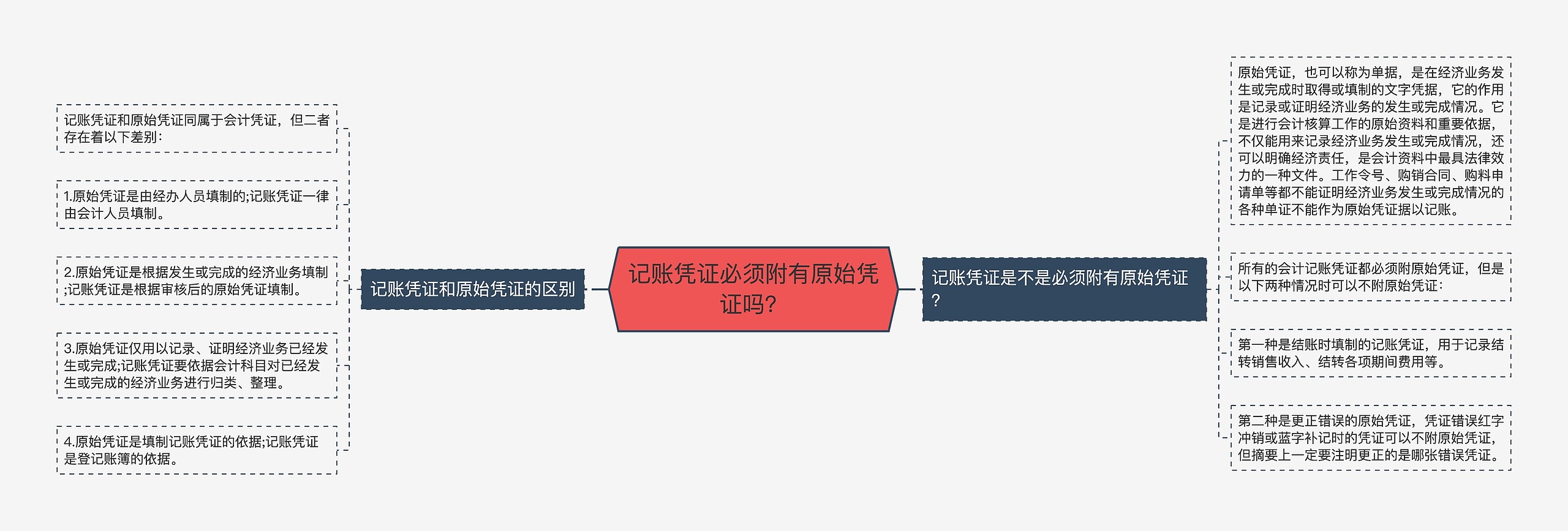 记账凭证必须附有原始凭证吗？思维导图