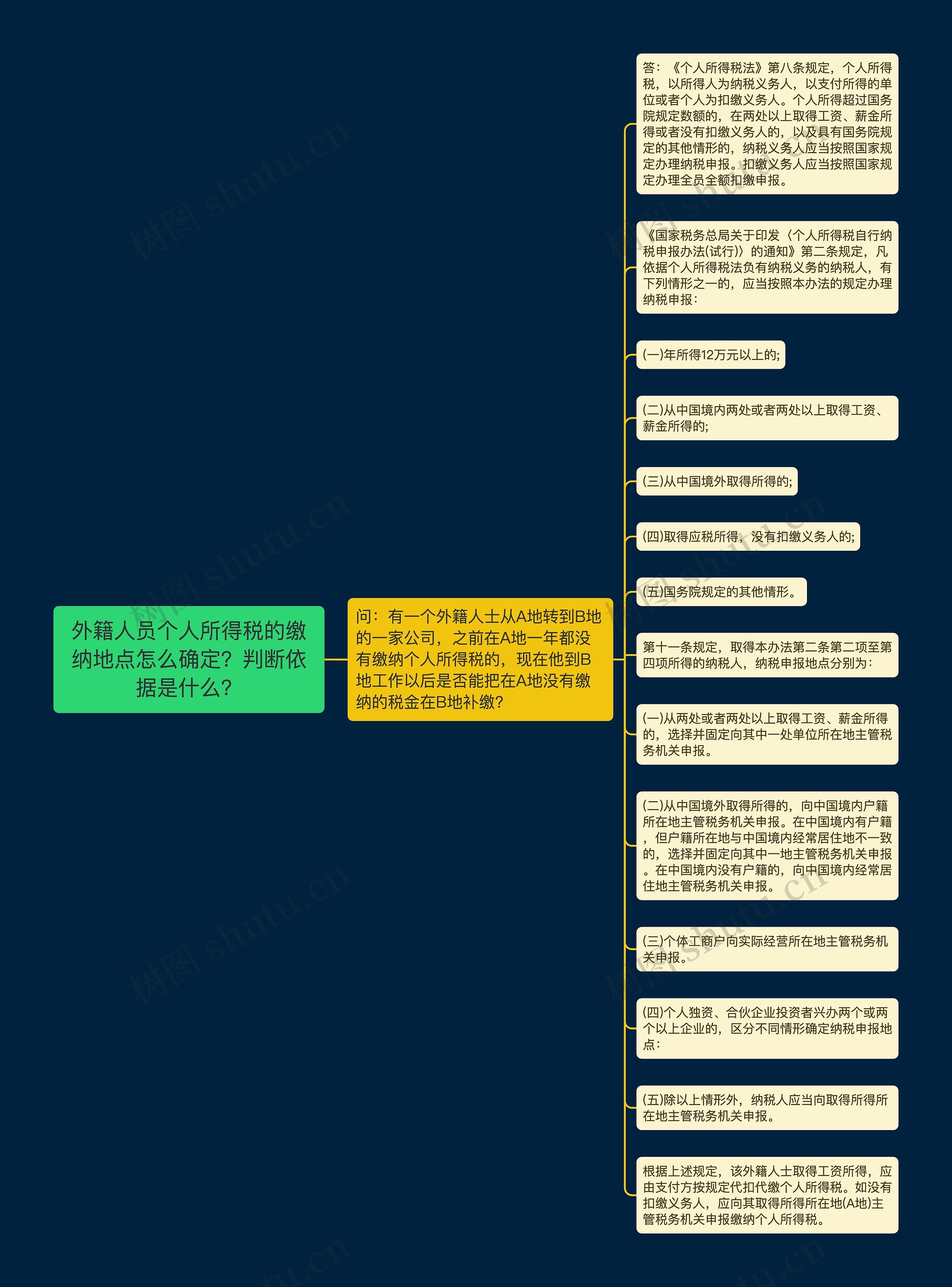 外籍人员个人所得税的缴纳地点怎么确定？判断依据是什么？思维导图